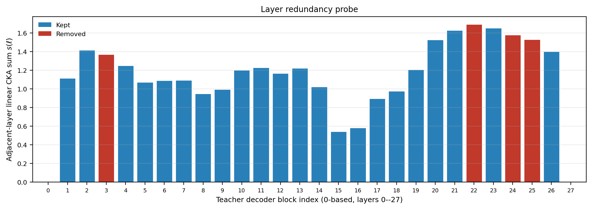 Figure 2: Teacher layer probe: s(\ell) vs.-based decoder block index \ell\in\{0,\ldots,27\}. Red bars: removed blocks \mathcal{D}=\{3,22,24,25\}.