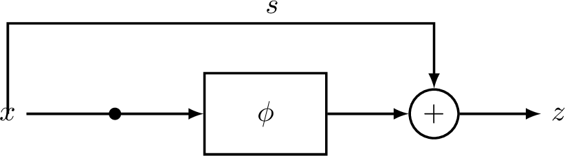 Figure 3: Structure of Residual Module A residual module m(x)=x + \phi(x) consists of a non-identity unit \phi: x \mapsto \phi(x) and an identity skip connection unit s: x \mapsto x.