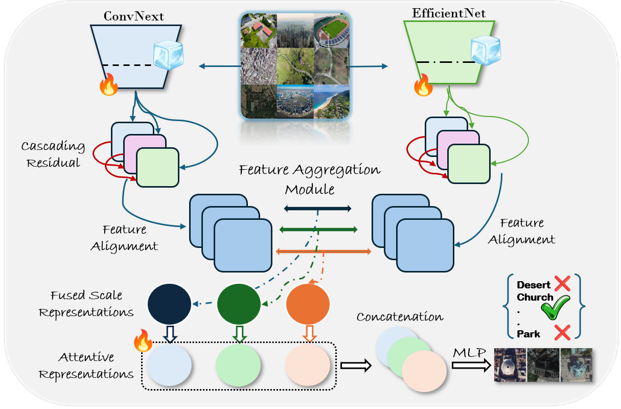 Figure 1: DMFNet: Flow diagram of the proposed dual-backbone framework with multi-scale residual propagation and feature aggregation.