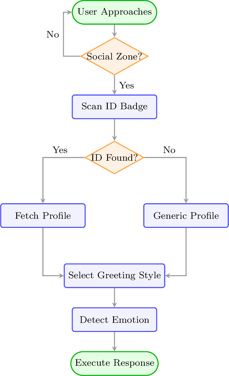Figure 1: High-level system decision flow of the SEAGR framework.