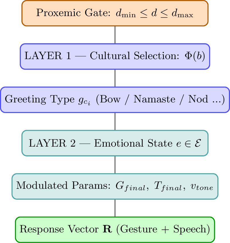 Figure 3: Dual-layer modulation pipeline of SEAGR. The proxemic gate enforces Eq. 1 ; Layer 1 applies the cultural selection function \Phi(b); Layer 2 modulates execution parameters using Eqs. 3 –4 .