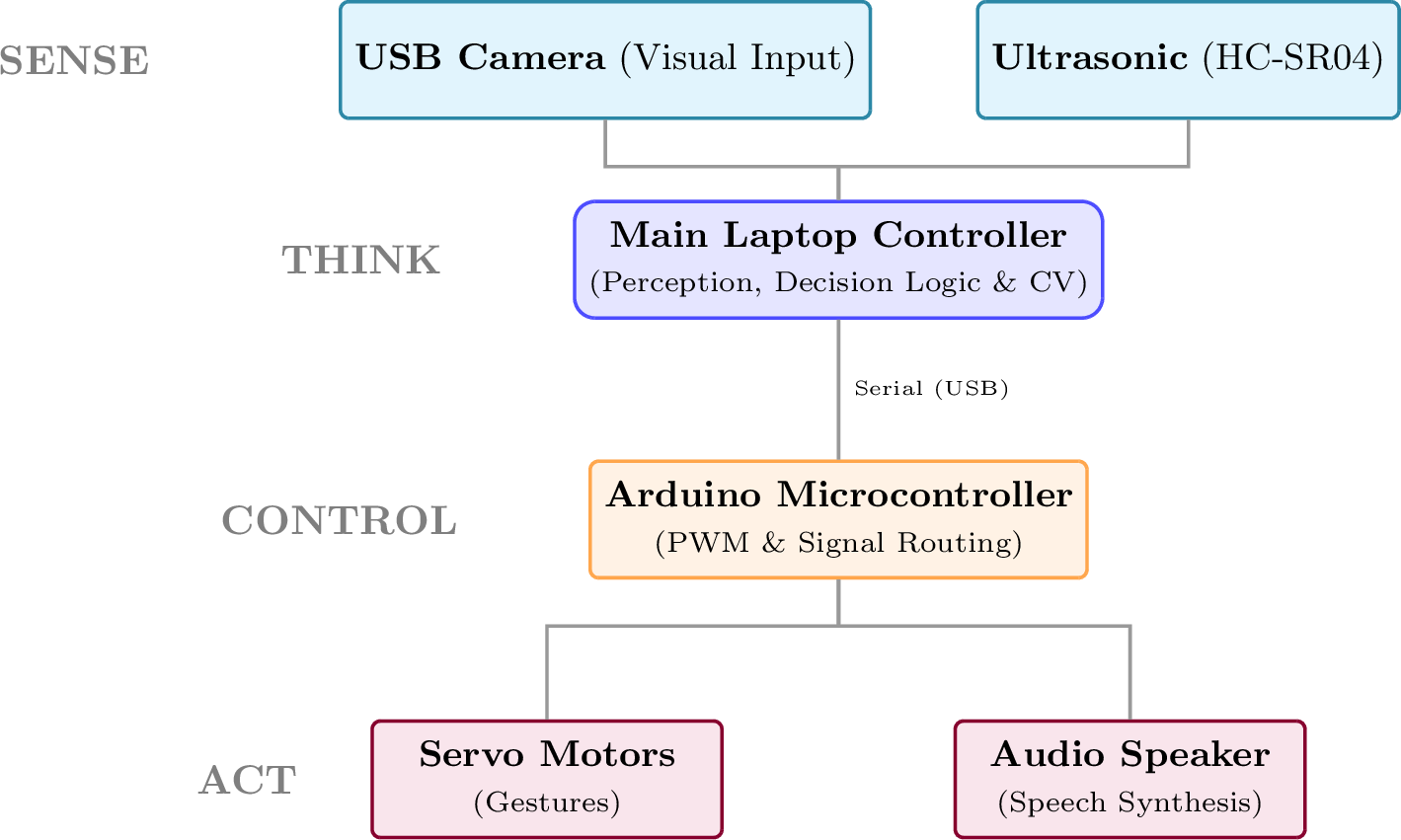 Figure 4: Hardware architecture of the SEAGR robotic greeting system.