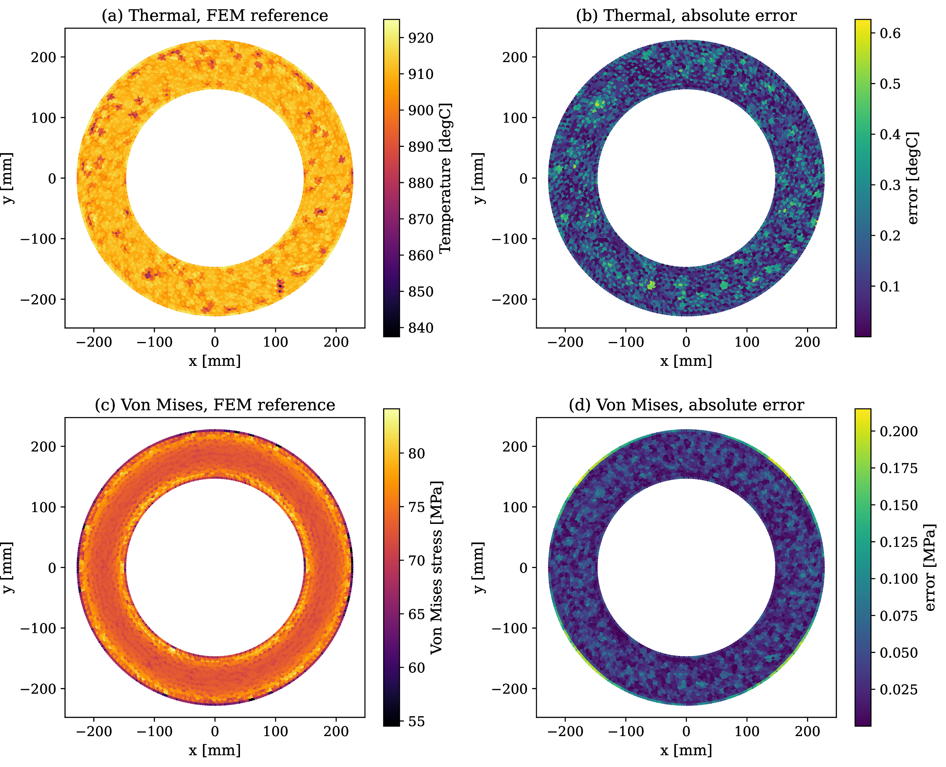 Figure 9: Reference fields and absolute reconstruction errors at the operating rank (thermal field on top, von Mises stress at the bottom). Errors remain concentrated away from the primary friction band. The peak regions are resolved within the limits documented in our main analysis.