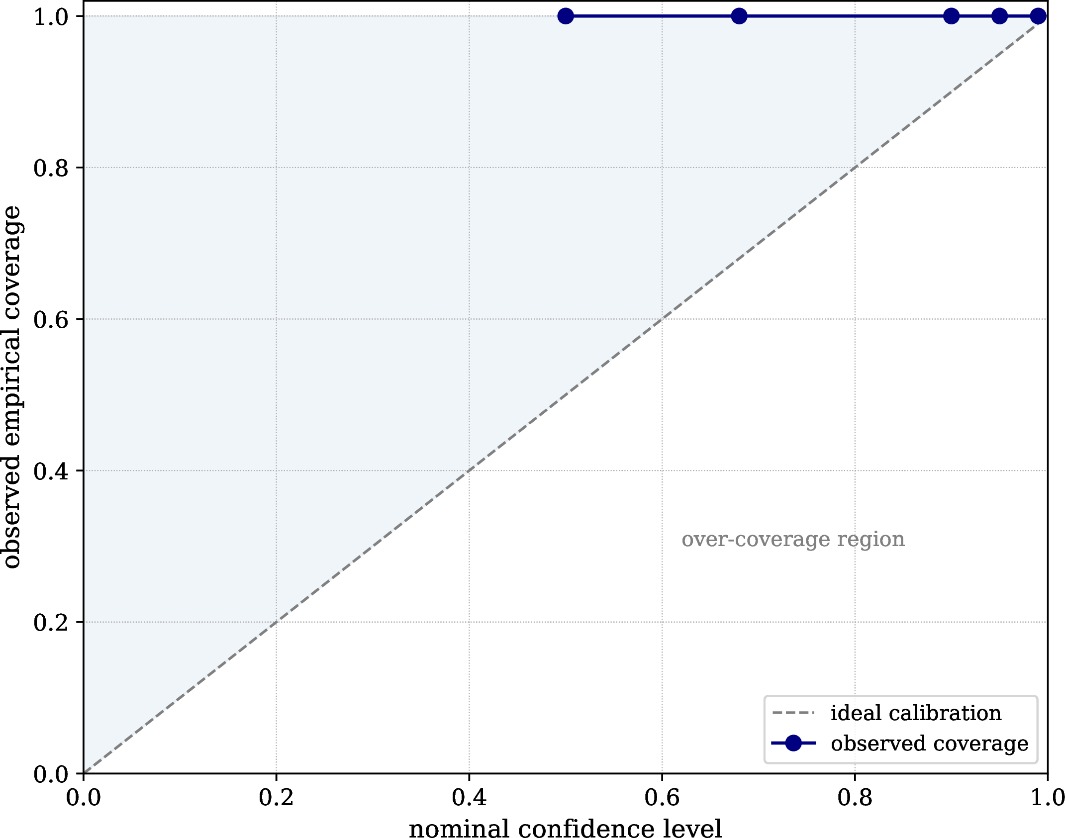 Figure 10: Calibration performance of the level-one predictive interval, comparing actual vs. nominal coverage for both fields using the validation split.