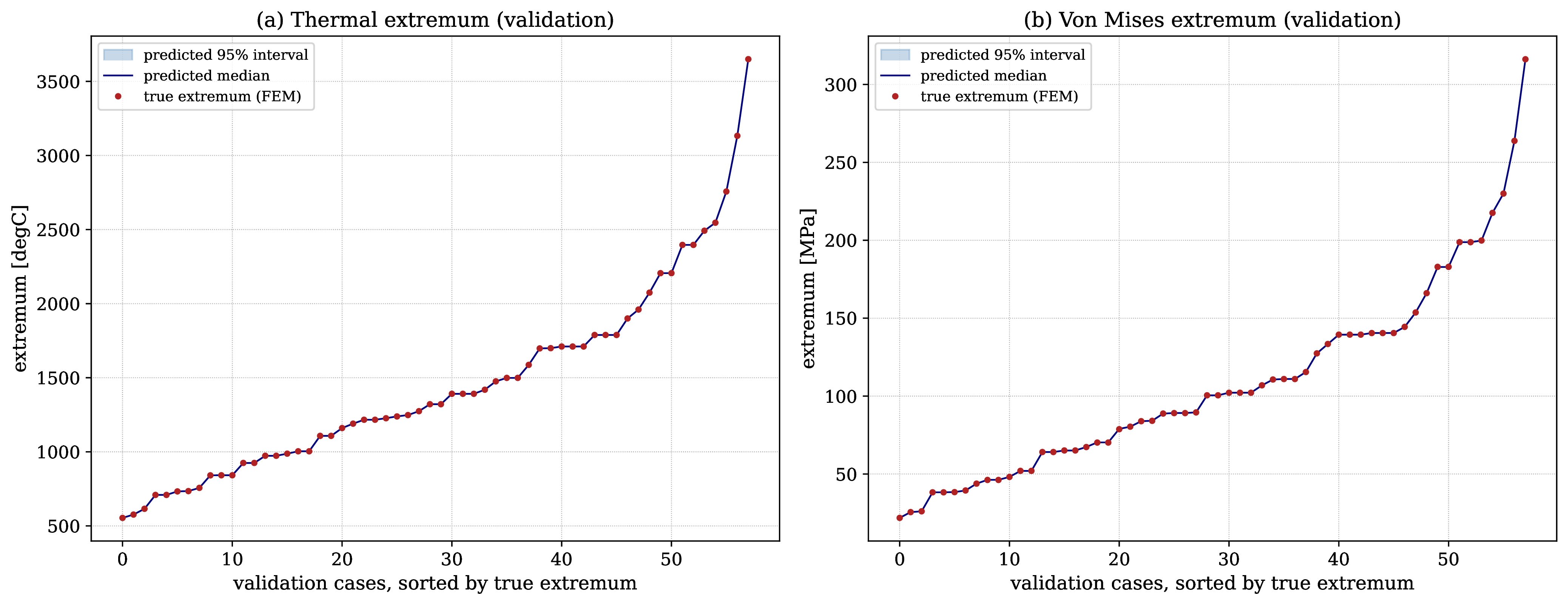 Figure 11: Validation set predictive intervals (level-one) at the extremum. Each case displays the estimated interval alongside the true reference peak.