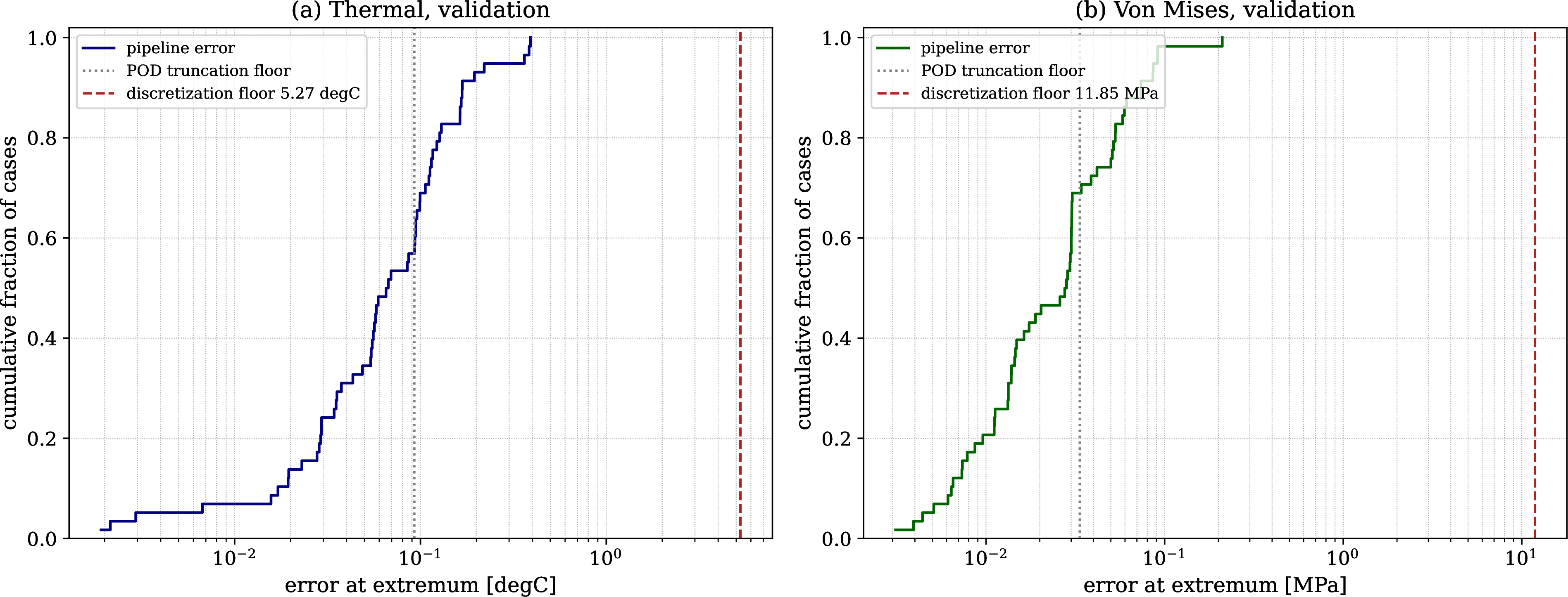 Figure 13: Relative extremum errors across the validation set, sorted by case. The horizontal line indicates our pre-registered conformity threshold.