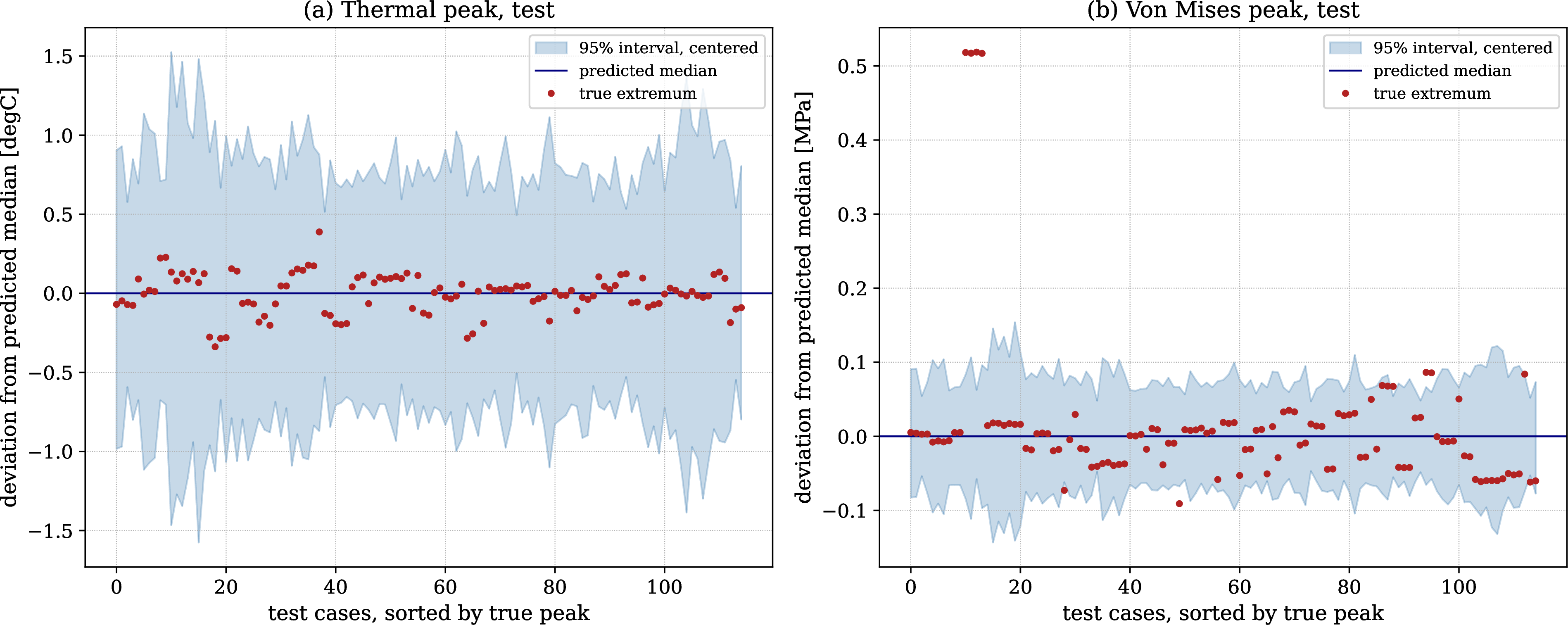 Figure 12: Predictive intervals (level-one) at the extremum on the independent test set. True peaks are plotted against their corresponding predicted intervals.