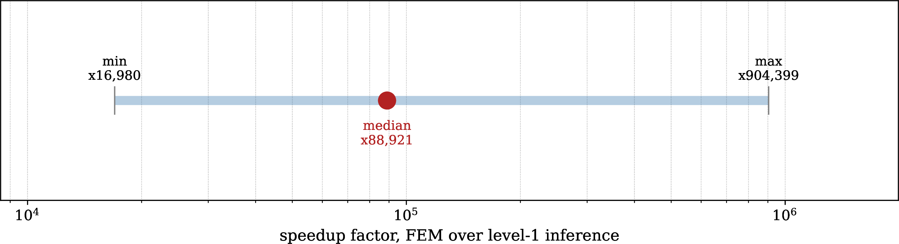 Figure 15: Emulator speedup compared to solver computational cost on the reference hardware. Rather than a flat metric, speedup varies dynamically because physical braking durations scale the baseline solver cost.