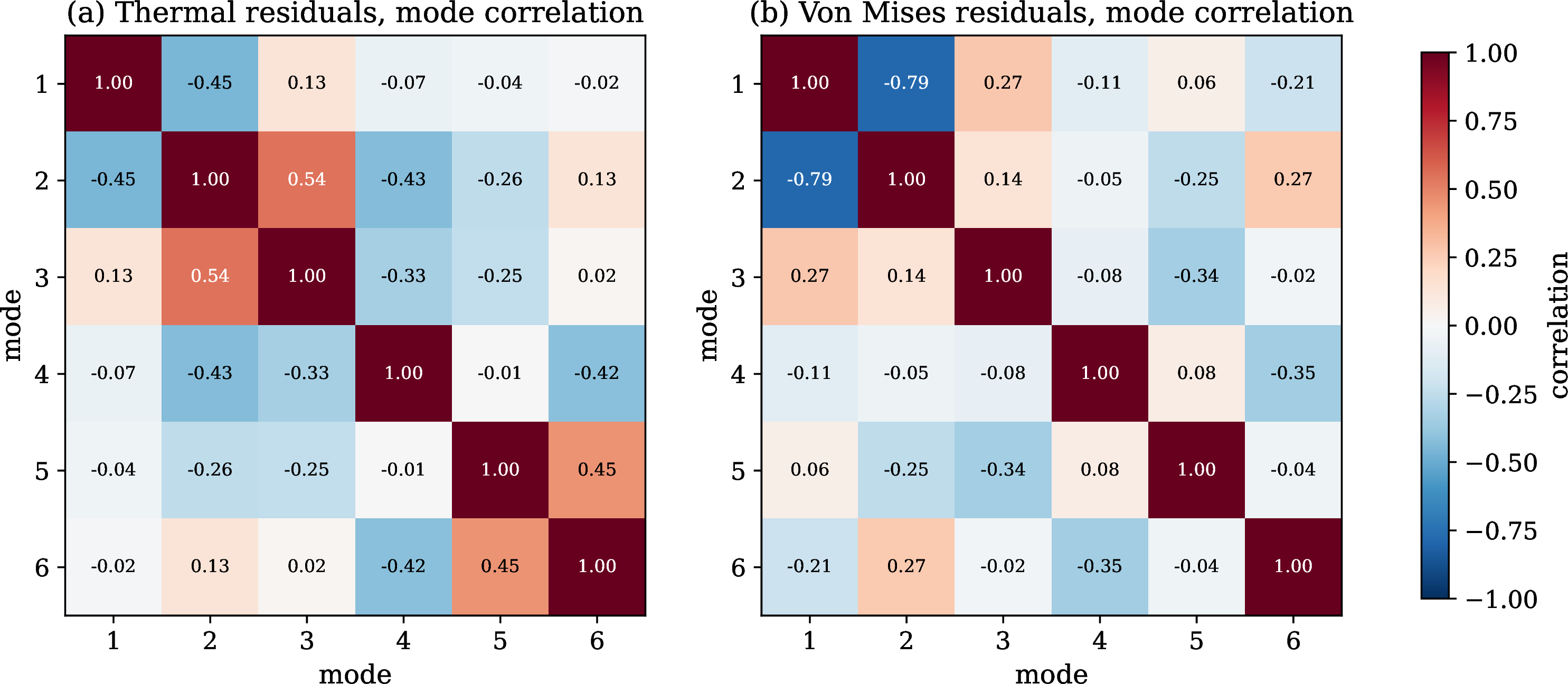 Figure 16: Cross-correlation of the validation residuals across off-diagonal reduced dimensions for the von Mises field.