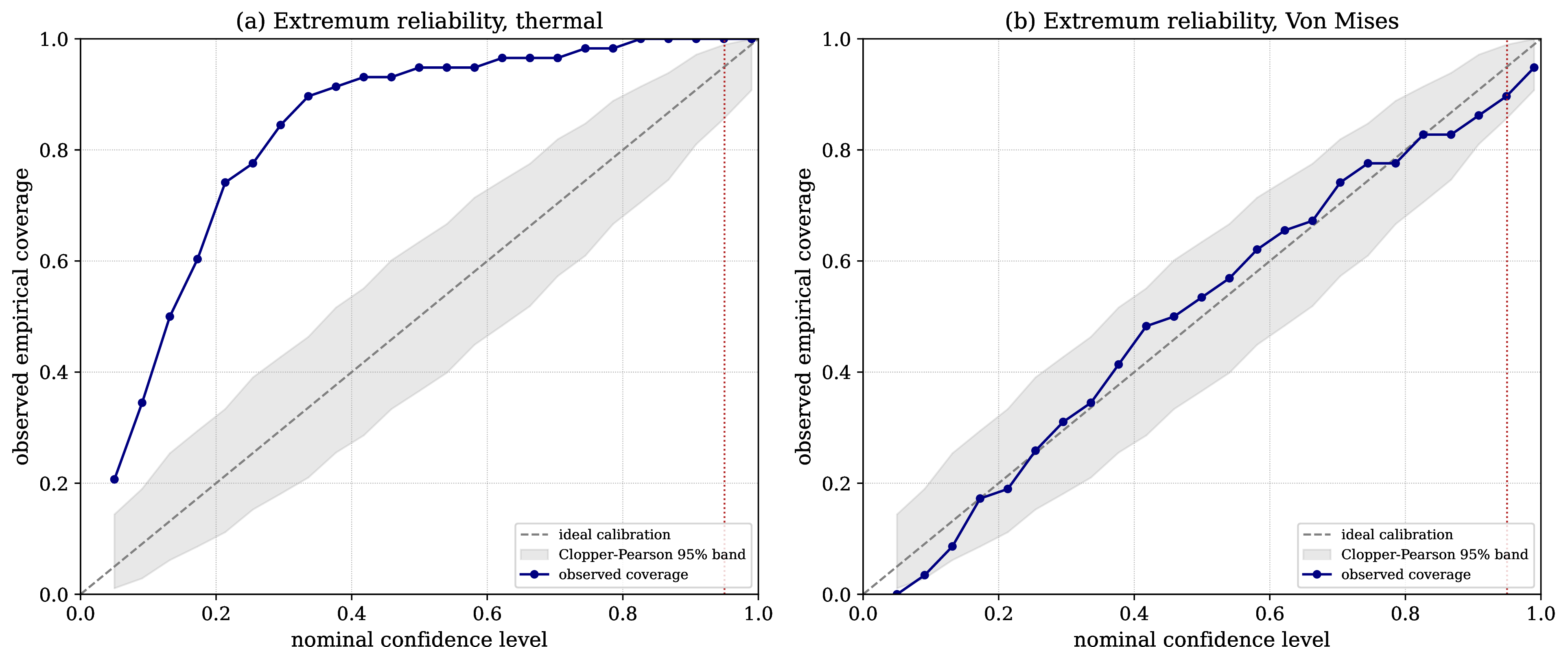 Figure 18: P-P plot showing the reliability of the level-one peak interval, matching observed coverage directly to nominal expectations.