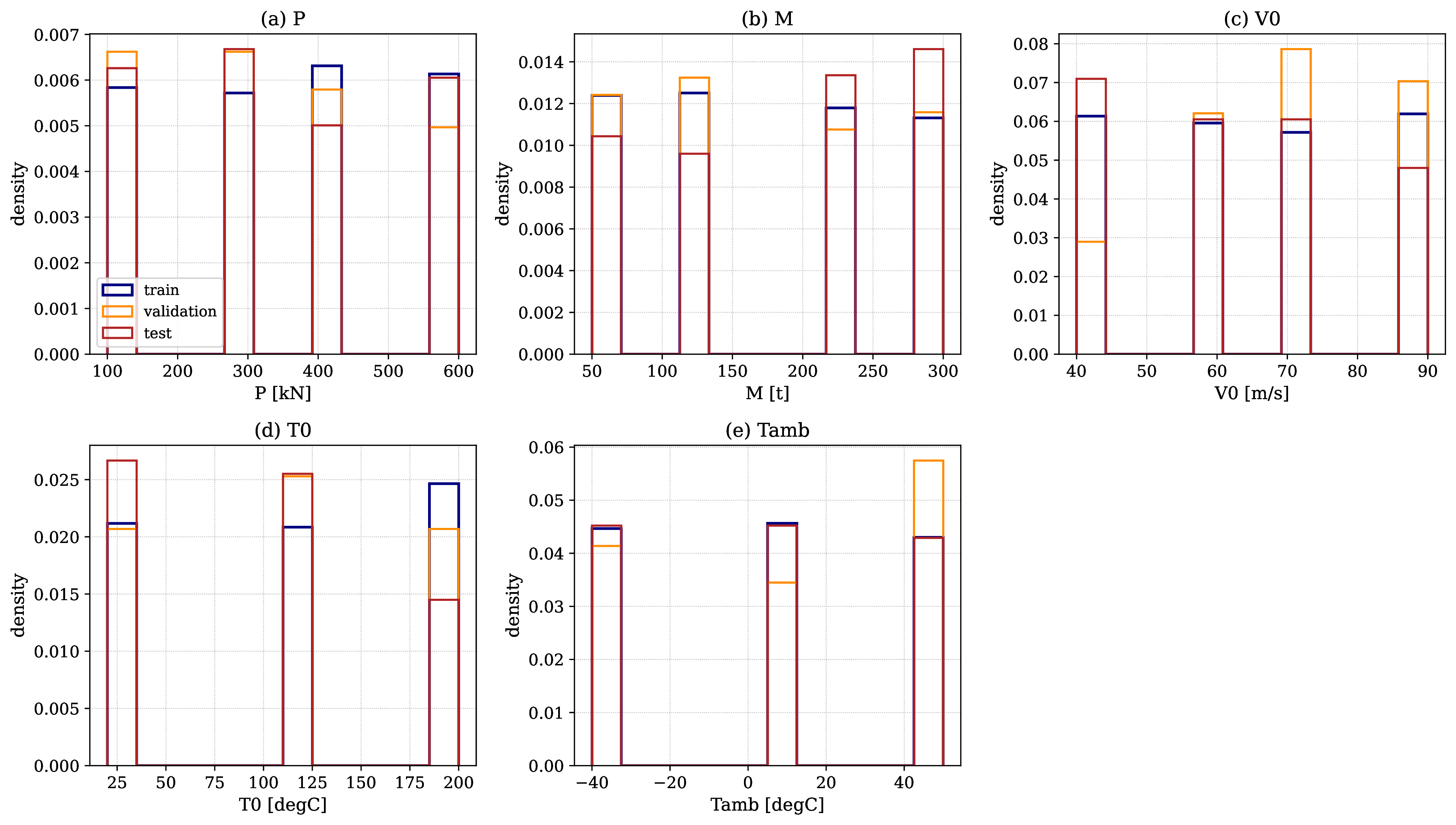 Figure 19: Parameter level frequencies across our three data splits, verifying that the partition maintains design-of-experiment balance without any data leakage.