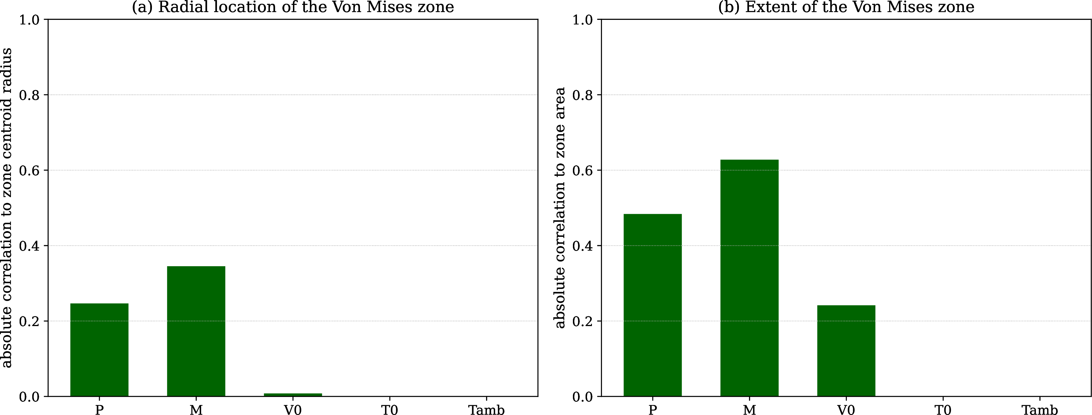 Figure 20: How operating conditions scale the predicted von Mises zone area. The area changes alongside mass, braking load, and initial speed, remaining insensitive to ambient and starting temperatures.
