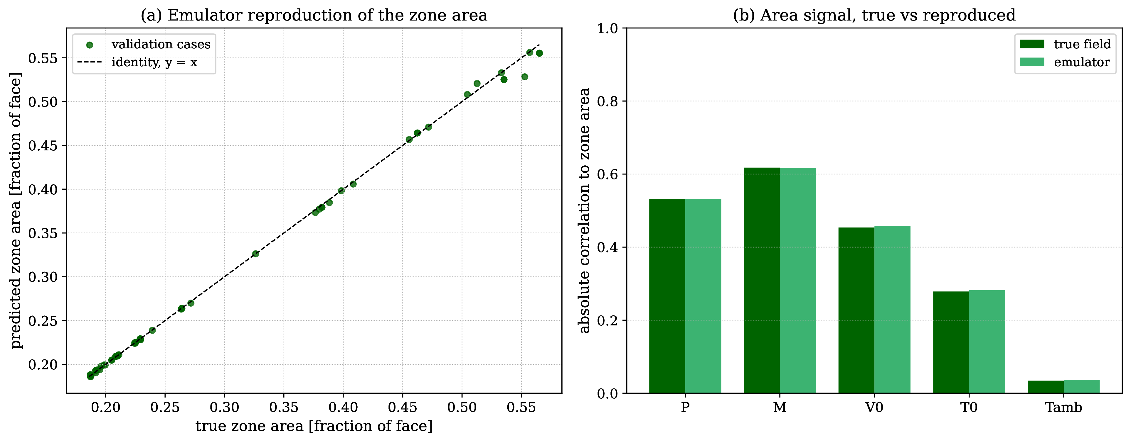 Figure 21: Validation set comparison of predicted vs. reference von Mises zone areas, demonstrating reconstruction within our defined target tolerance.
