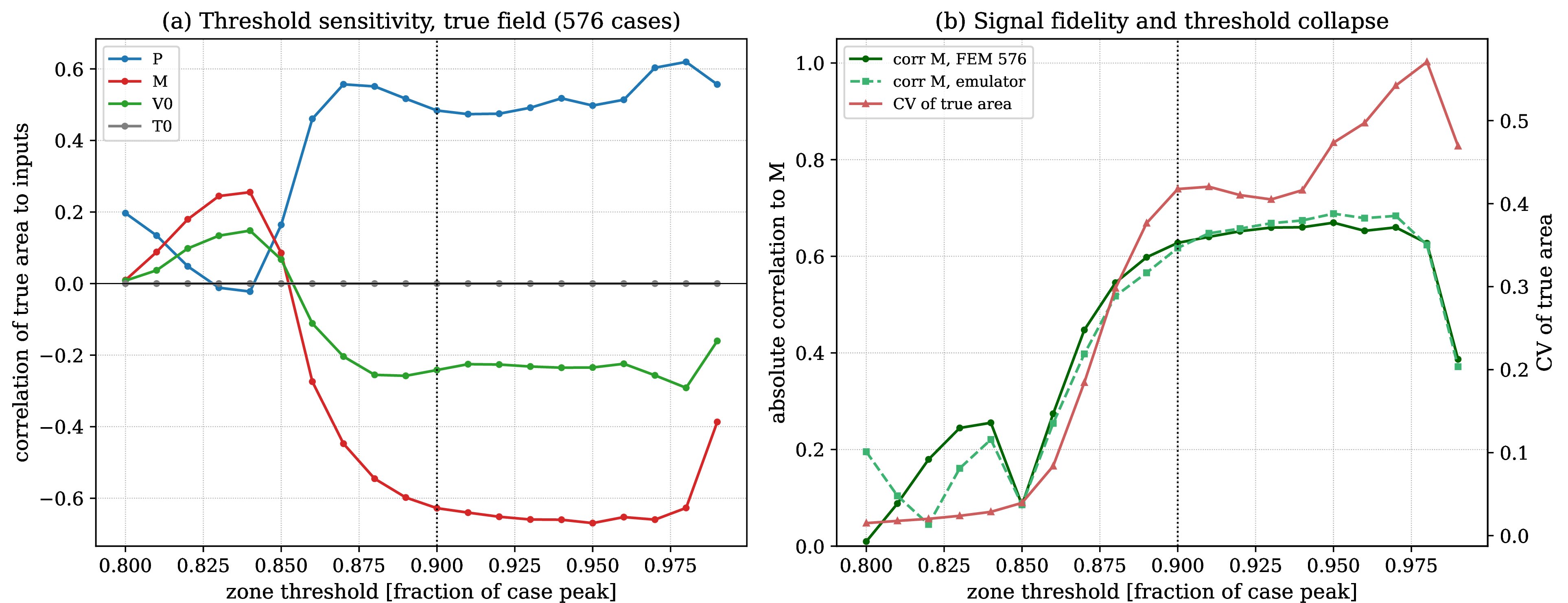 Figure 22: Sensitivity analysis of zone shape metrics across varying super-level-set thresholds, showing stable area metrics and parameter trends.