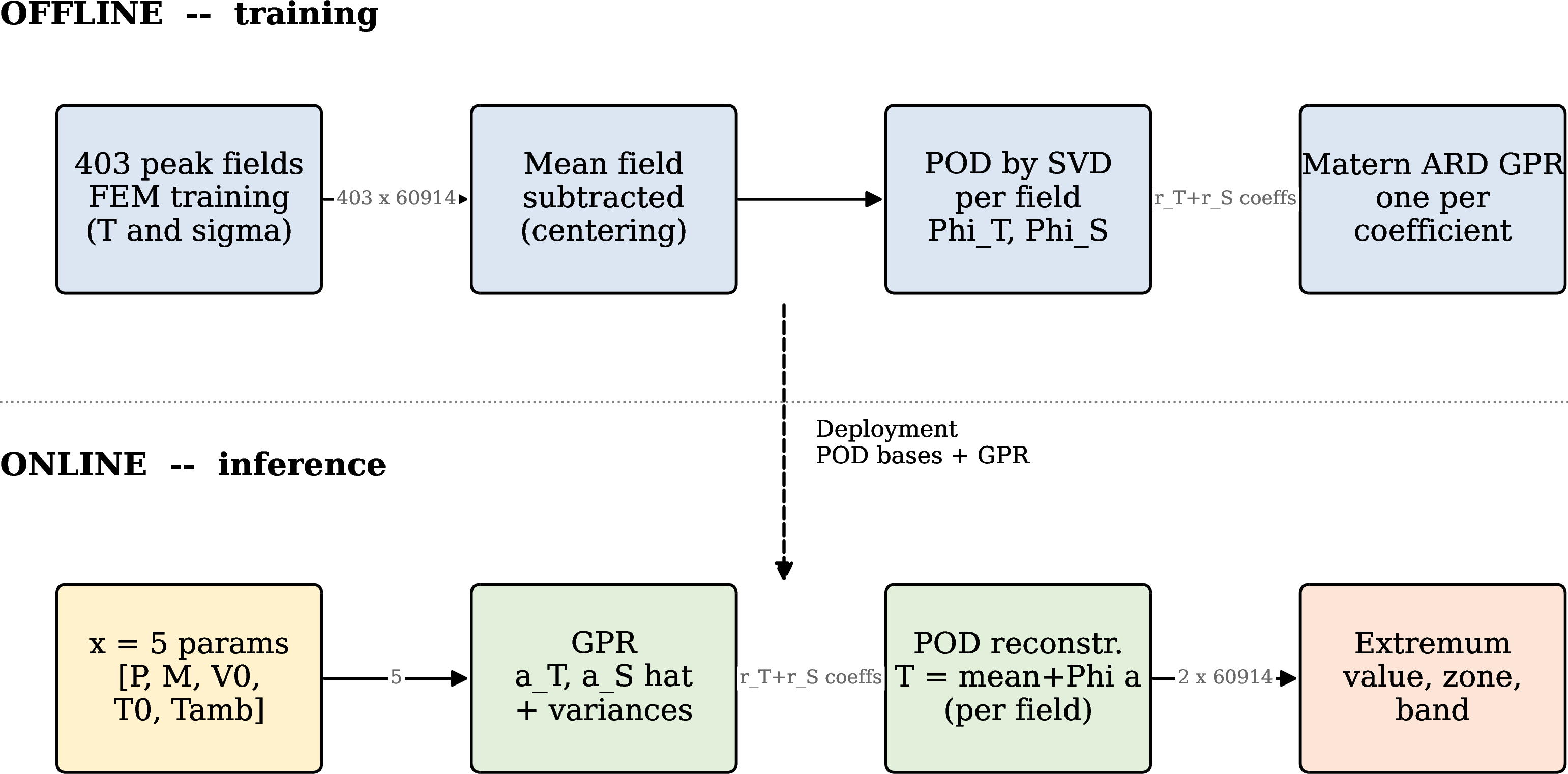 Figure 2: The non-intrusive POD-GPR pipeline. During the offline stage, we construct a proper orthogonal decomposition basis for each field and train a Gaussian process per reduced coordinate. During the online stage, the processes predict coordinates for new operating conditions, allowing full-field reconstruction and peak evaluation.