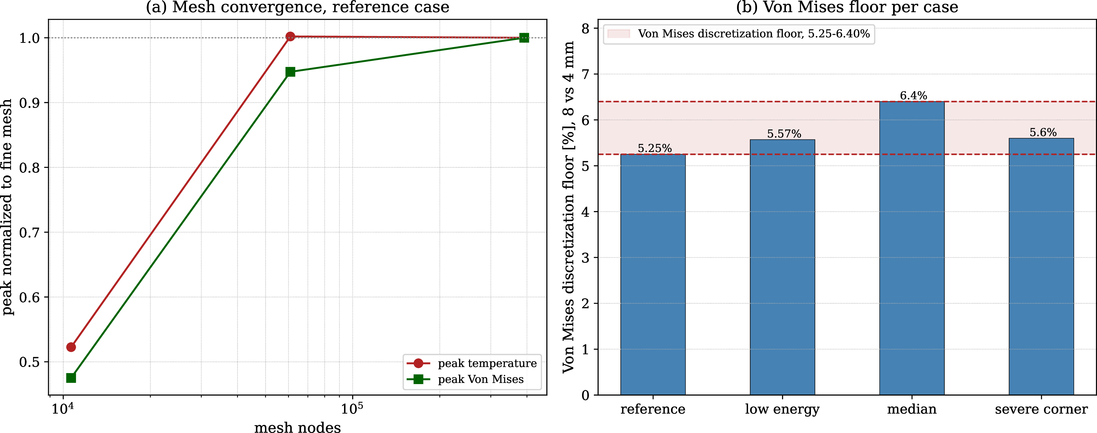 Figure 7: Three-mesh convergence of the peak temperature and the peak von Mises stress. The peak values are shown against the mesh size, from the coarse mesh to the reference mesh. The thermal peak is converged by the production mesh, while the von Mises peak retains a mesh dependence that defines the per-case discretization floor.