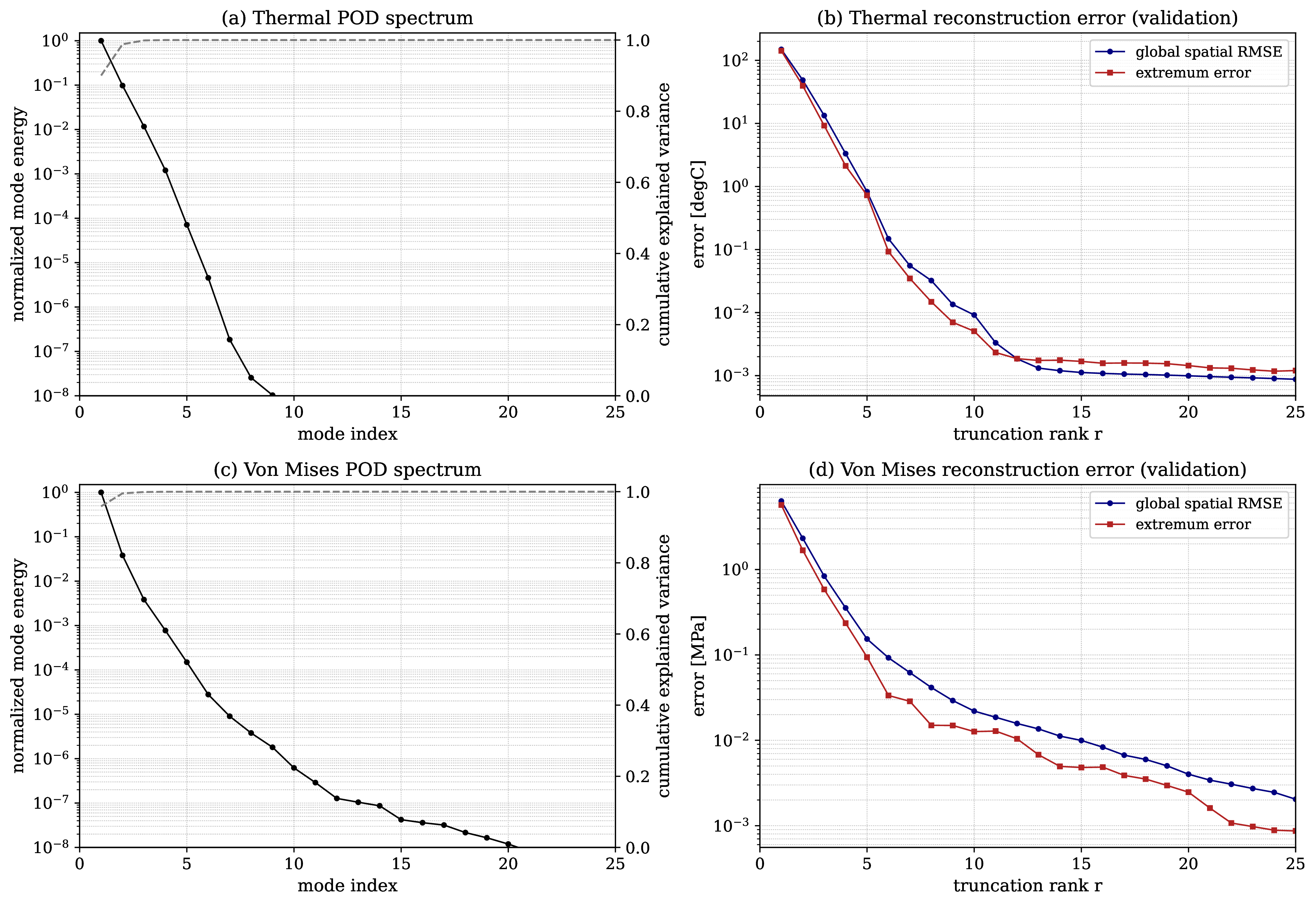 Figure 3: Reconstruction error of each field against the retained rank. The peak reconstruction error keeps decreasing beyond the rank at which the cumulative variance saturates, which is why the rank is selected on the peak error rather than on the variance.
