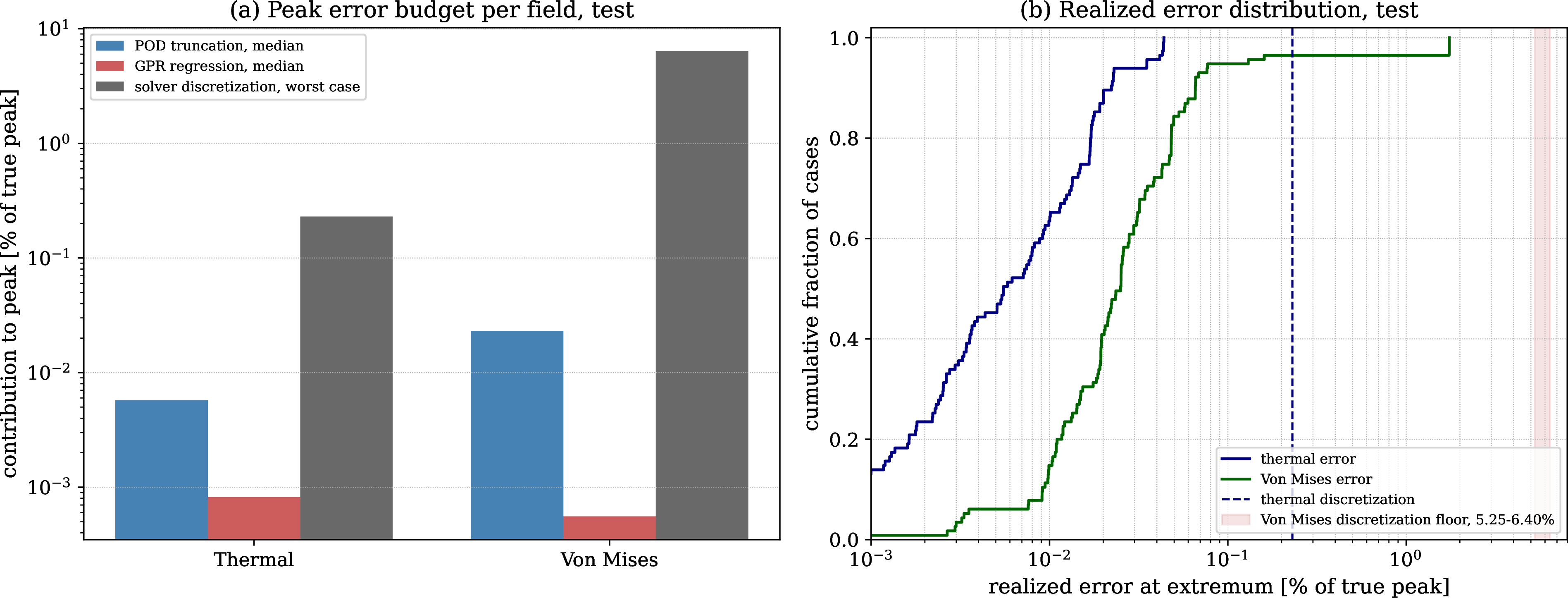 Figure 6: Two-term peak error budget on the held-out test set. For each field the realized peak error is shown against the truncation term and the regression term, with the discretization floor as a shaded band. The realized error lies below the floor, and the truncation term dominates the regression term.