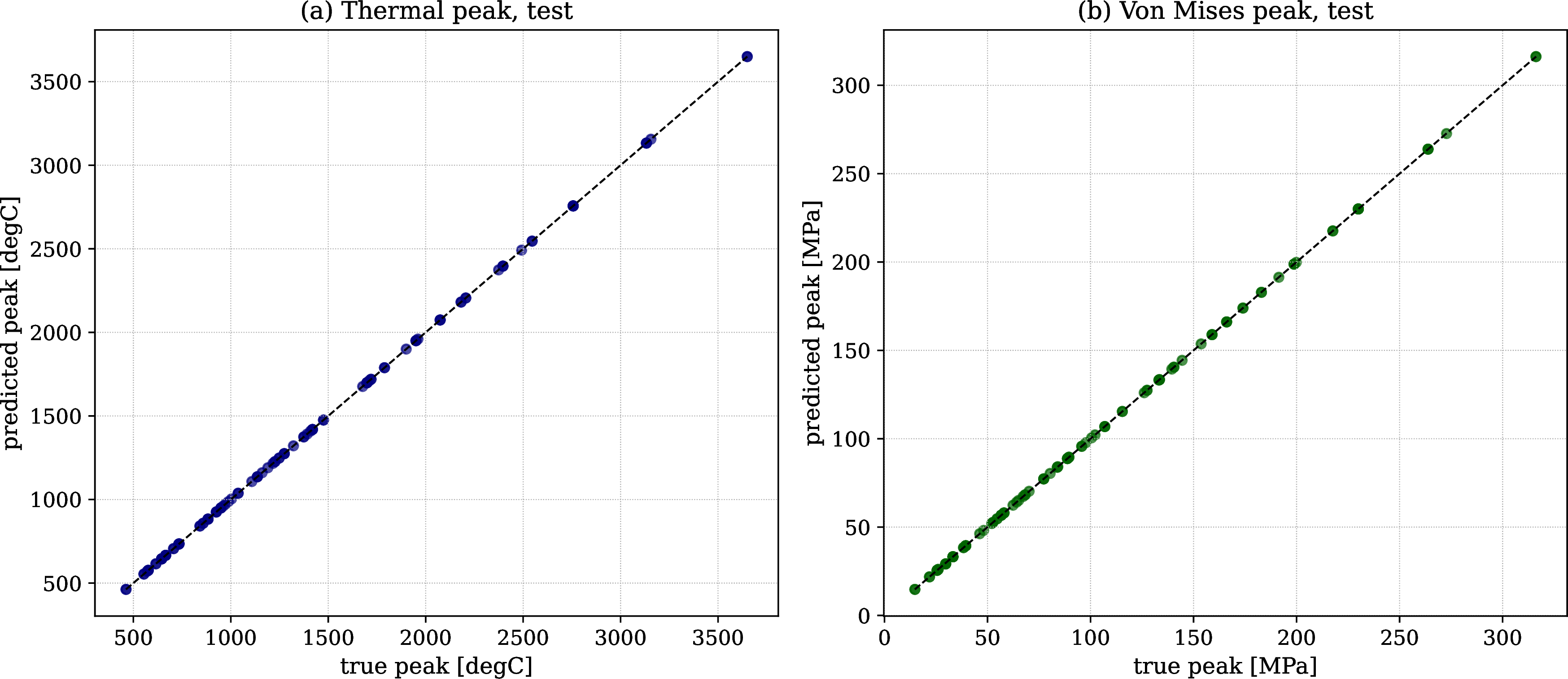 Figure 4: Predicted against reference peak values on the held-out test set, for the thermal peak and the von Mises peak. Points on the diagonal indicate exact agreement, and the band corresponds to the pre-registered conformity criterion.