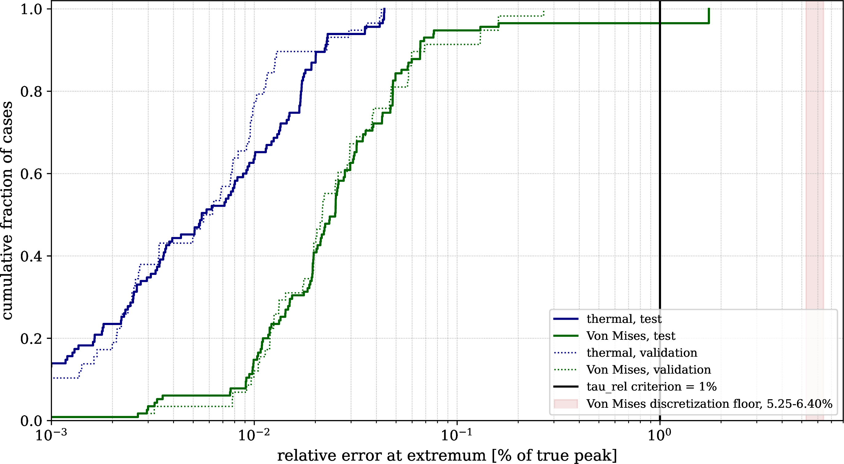 Figure 5: Cumulative distribution of the relative peak error on the held-out test set, for both fields, on a logarithmic axis. The discretization floor is marked, and the bulk of the distribution lies below it.