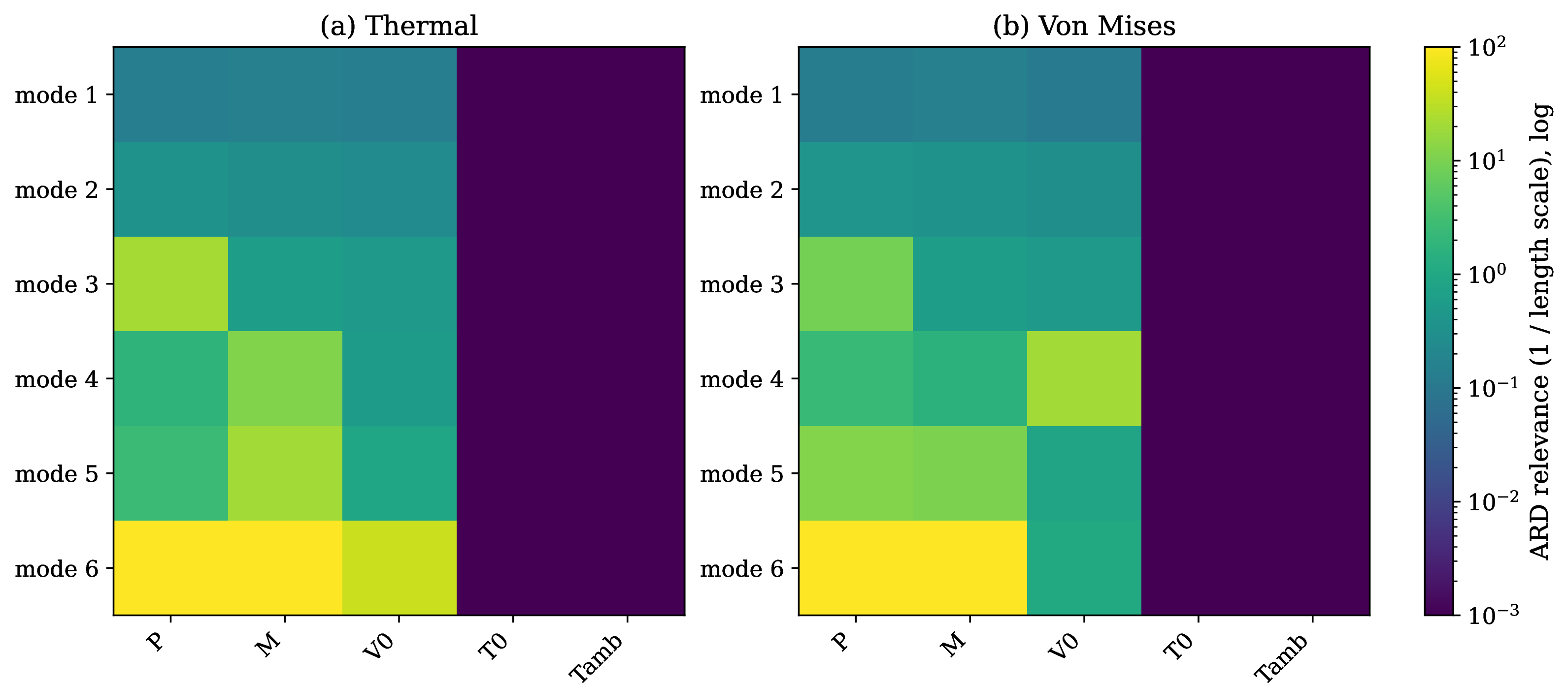Figure 8: Fitted automatic-relevance-determination length scales, one per operating parameter. A long length scale marks a parameter to which the reduced coordinates vary slowly, and thus a low influence. The initial and ambient temperatures are the least influential, the braking load, the mass, and the initial speed the most.