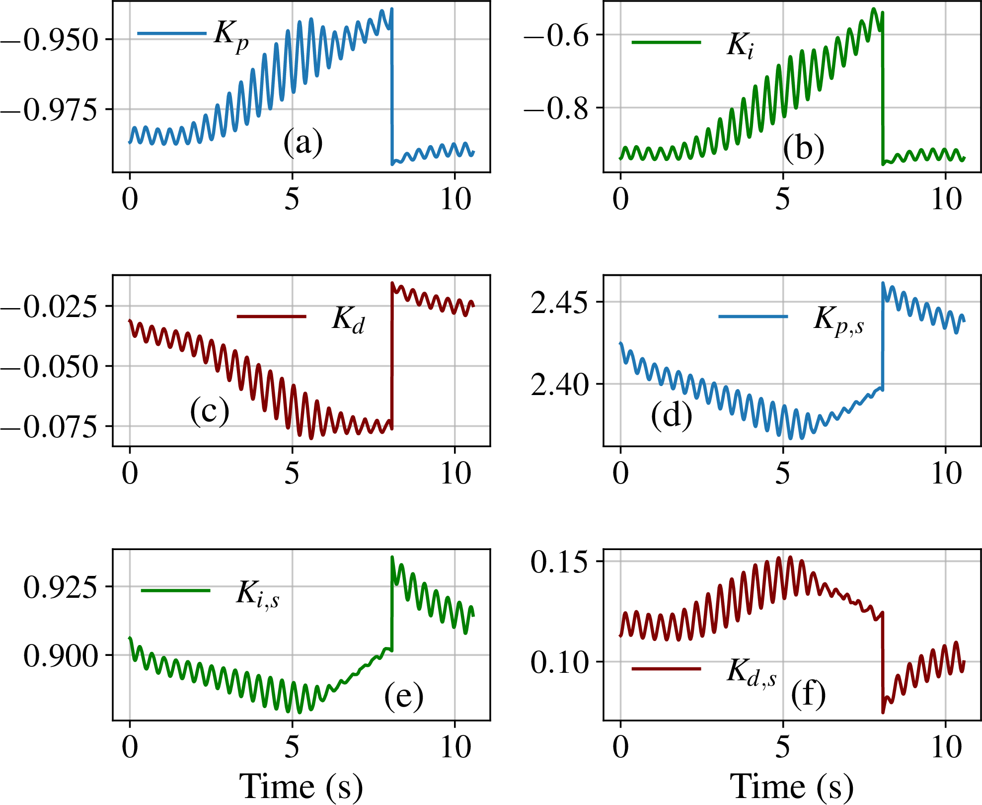Figure 9: Subfigures (a)–(f) show the gains produced by the trained policy for the steering input \alpha (see Fig 8 (c)) and throttle s (see Fig 8 (e)) while tracking the circular reference path of radius 0.6\,\mathrm{m} in Fig 8 (d) and a speed of 0.3 m/s
