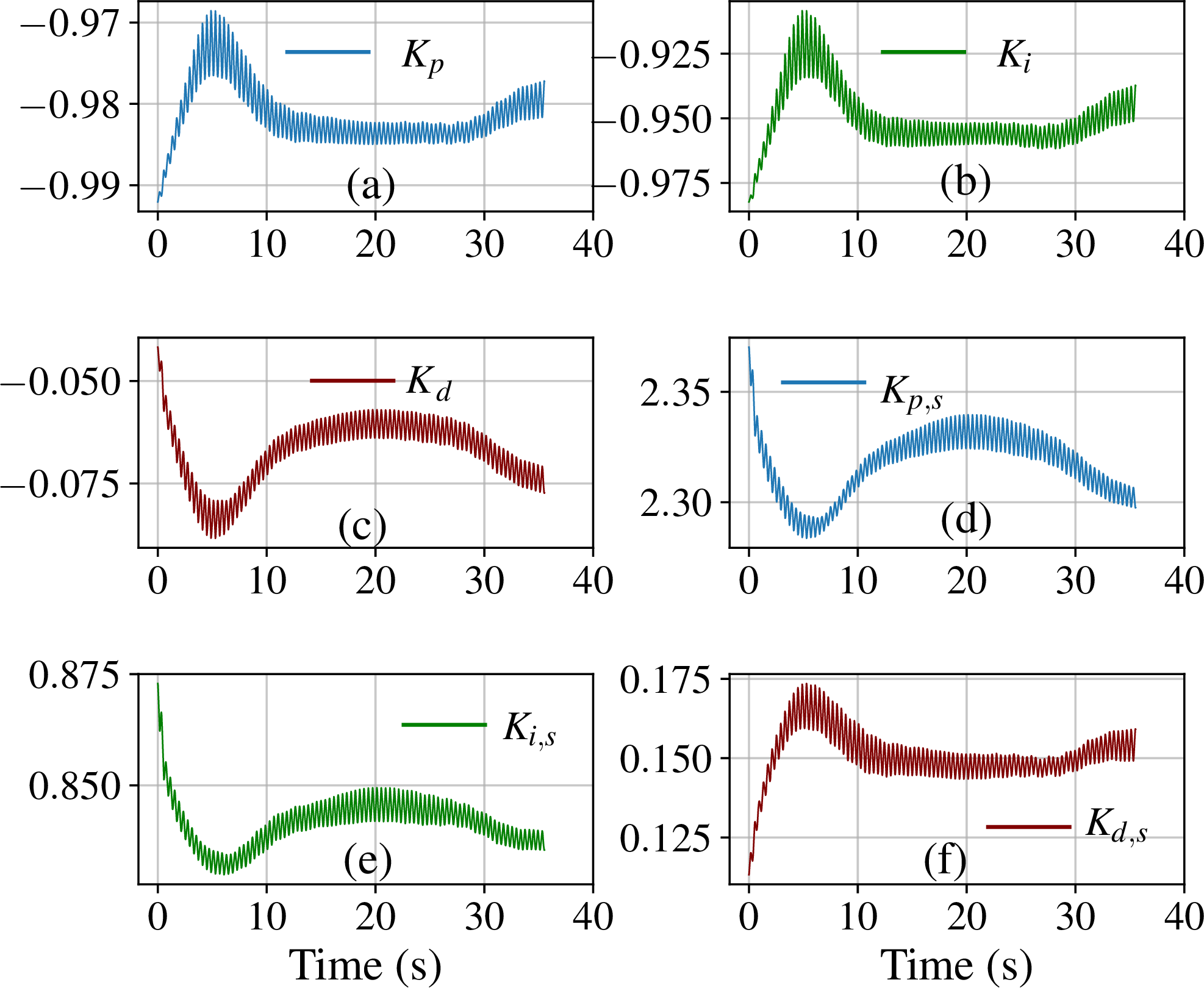 Figure 7: Subfigures (a)–(f) show the gains produced by the trained policy for the steering input \alpha (see Fig 6 (c)) and throttle s (see Fig 6 (e)) while tracking the sinusoidal reference path of amplitude 0.5 m in Fig 6 (d).