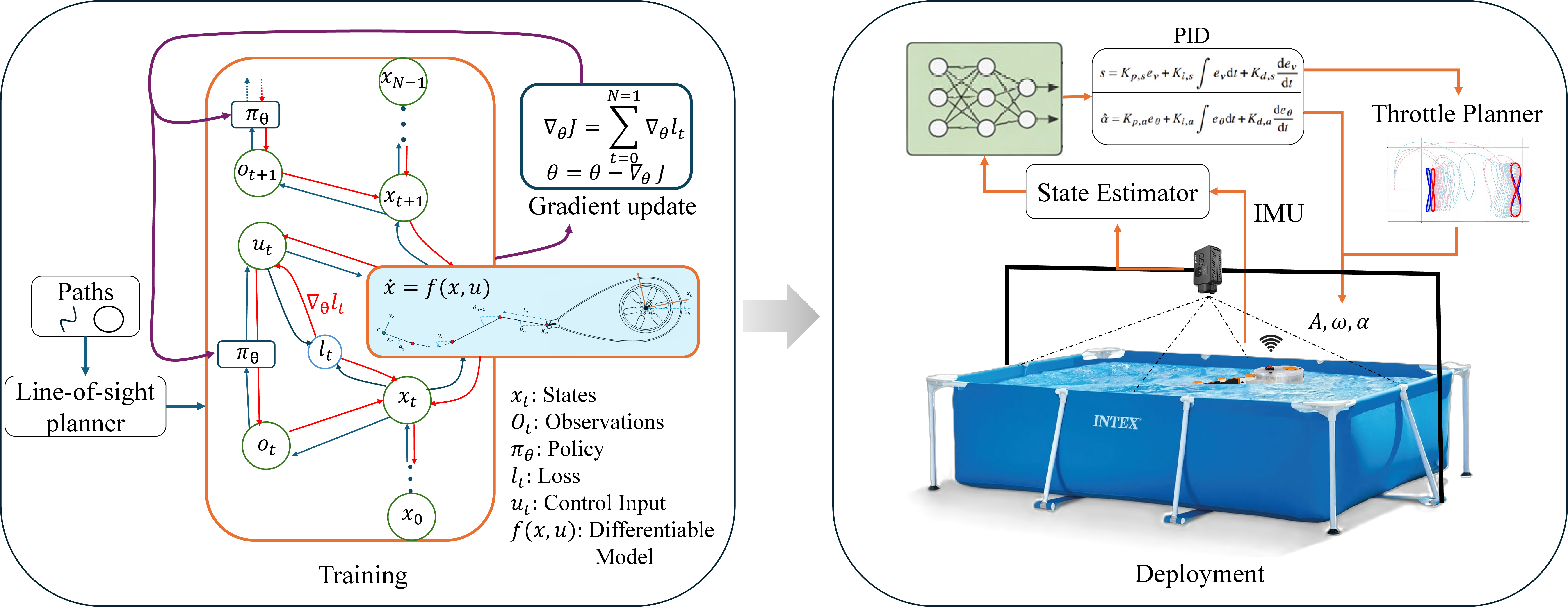 Figure 4: Learning and deployment pipeline. (Left) During training, PID gains are learned using differentiable reinforcement learning via backpropagation through time (BPTT) on the modified Chaplygin sleigh simulator with a line-of-sight path planner. (Right) The learned policy is deployed on the physical fish robot, where the network outputs adaptive PID gains for heading and speed control using state estimates from onboard sensing and camera feed.