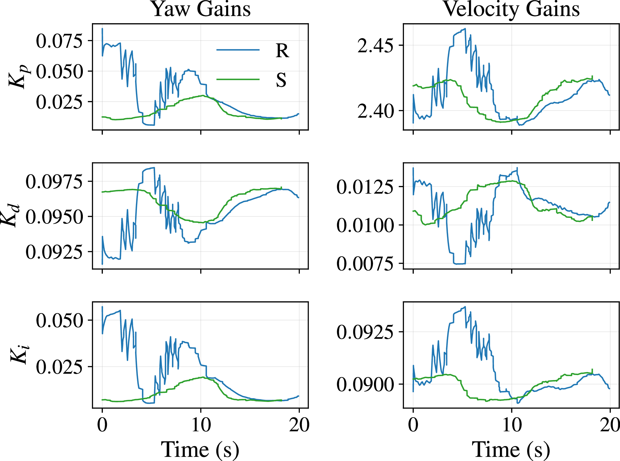 Figure 12: Online PID gains during experimental tracking of the “R” and “S” trajectories at 0.2 m/s. Left: yaw gains. Right: velocity gains.