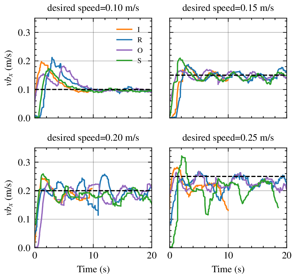 Figure 11: Forward velocity tracking performance across the I, R, O, and S reference paths at commanded speeds of 0.1, 0.15, 0.2, and 0.25 m/s . Solid curves denote smoothed trends of the measured body-frame forward velocity. The dashed horizontal lines indicate the commanded speeds.