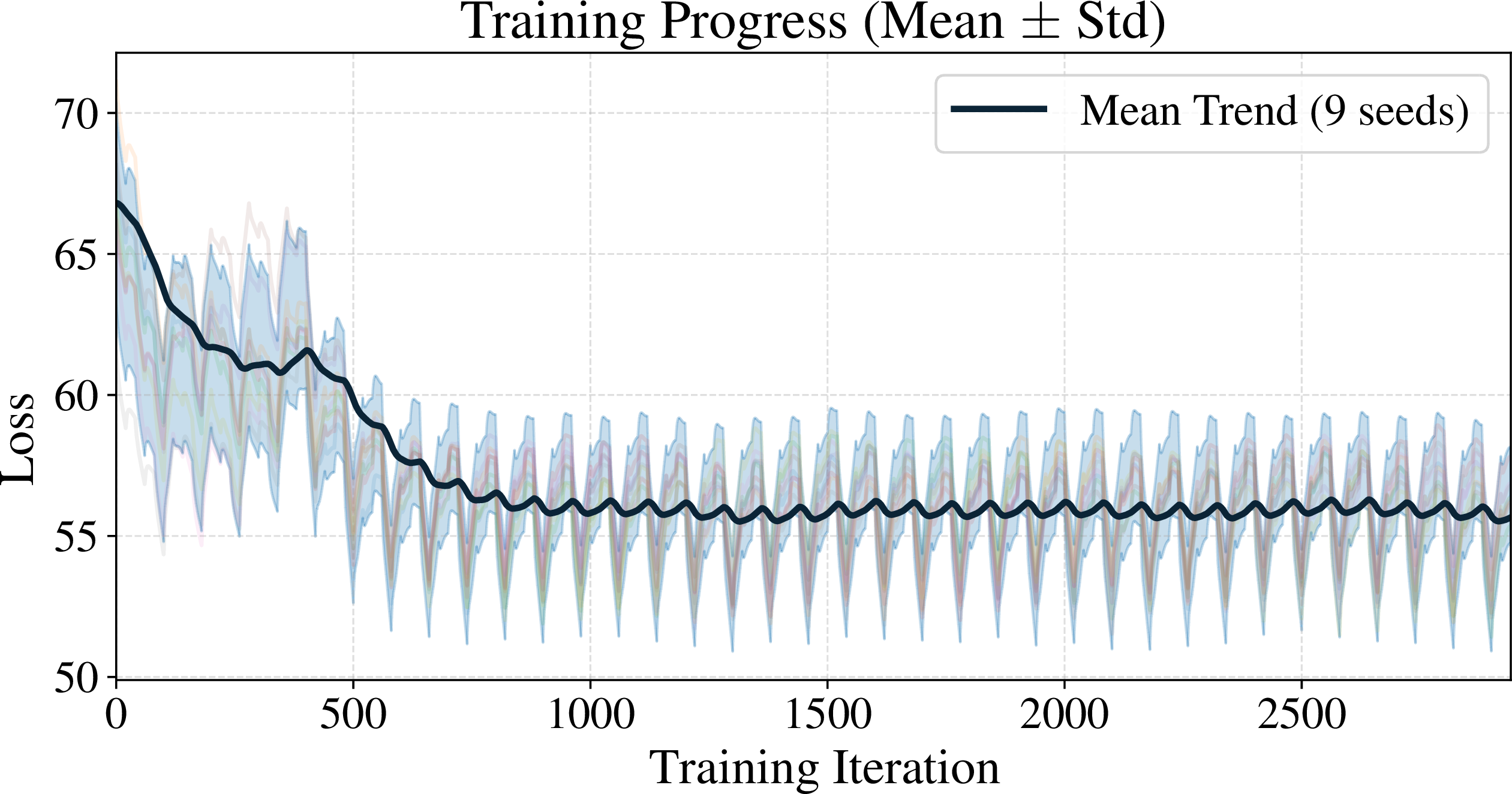 Figure 5: BPTT training curve (mean \pm std) over 9 seeds. The bold line shows the mean loss, and the shaded region indicates one standard deviation.