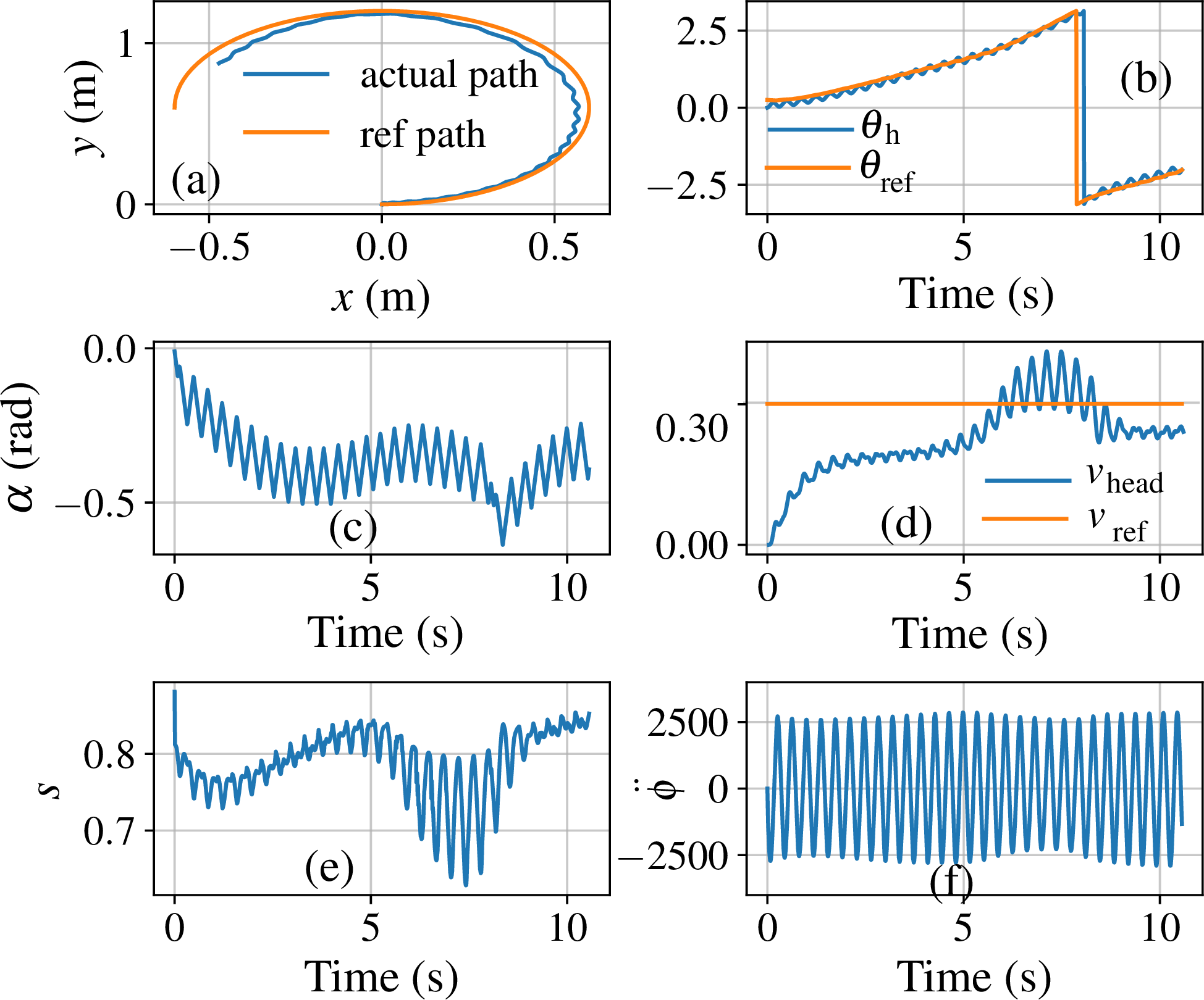 Figure 8: (a) shows the actual path (in blue) traced by the robot’s center of mass while tracking a circular reference trajectory of radius 0.6\,\mathrm{m}. (d) shows the body velocity v_{b,x} tracking the reference speed (orange) of 0.3\,\mathrm{m/s}. (d). (c) and (e) present the steering and throttle commands, \alpha and s, respectively, as a result of the gains given by the trained policy described in Fig 9, while (f) shows the resulting rotor angular acceleration \ddot{\phi} produced by these control actions.