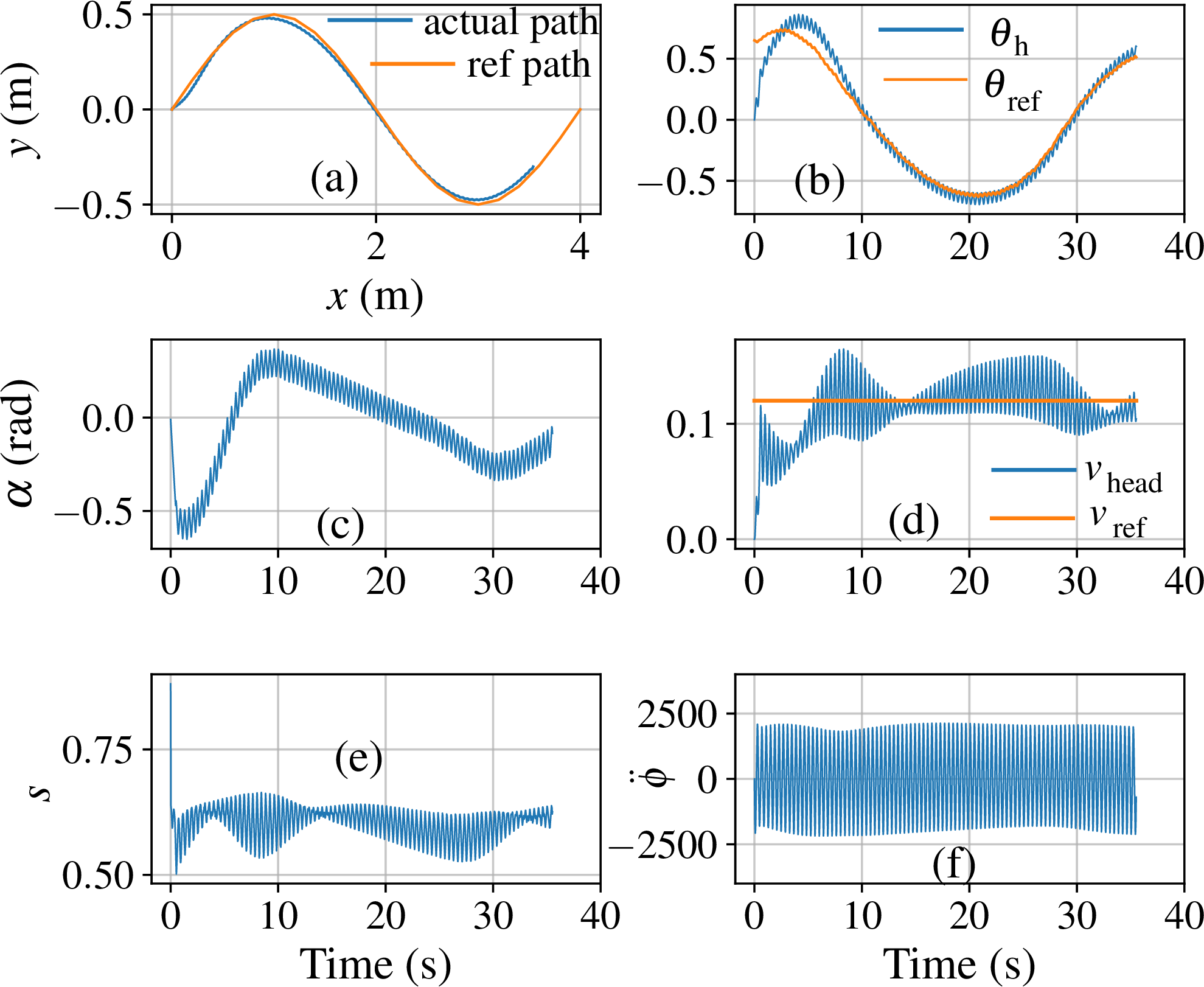 Figure 6: (a) shows the actual path (in blue) traced by the robot’s center of mass while tracking a sinusoidal reference trajectory of amplitude 0.5\,\mathrm{m}. (d) shows the body velocity v_{b,x} tracking the reference speed (orange) of 0.12\,\mathrm{m/s}. (c) and (e) present the steering and throttle commands, \alpha and s, respectively, as a result of the gains given by the trained policy described in Fig 7, while (f) shows the resulting rotor angular acceleration \ddot{\phi} produced by these control actions.