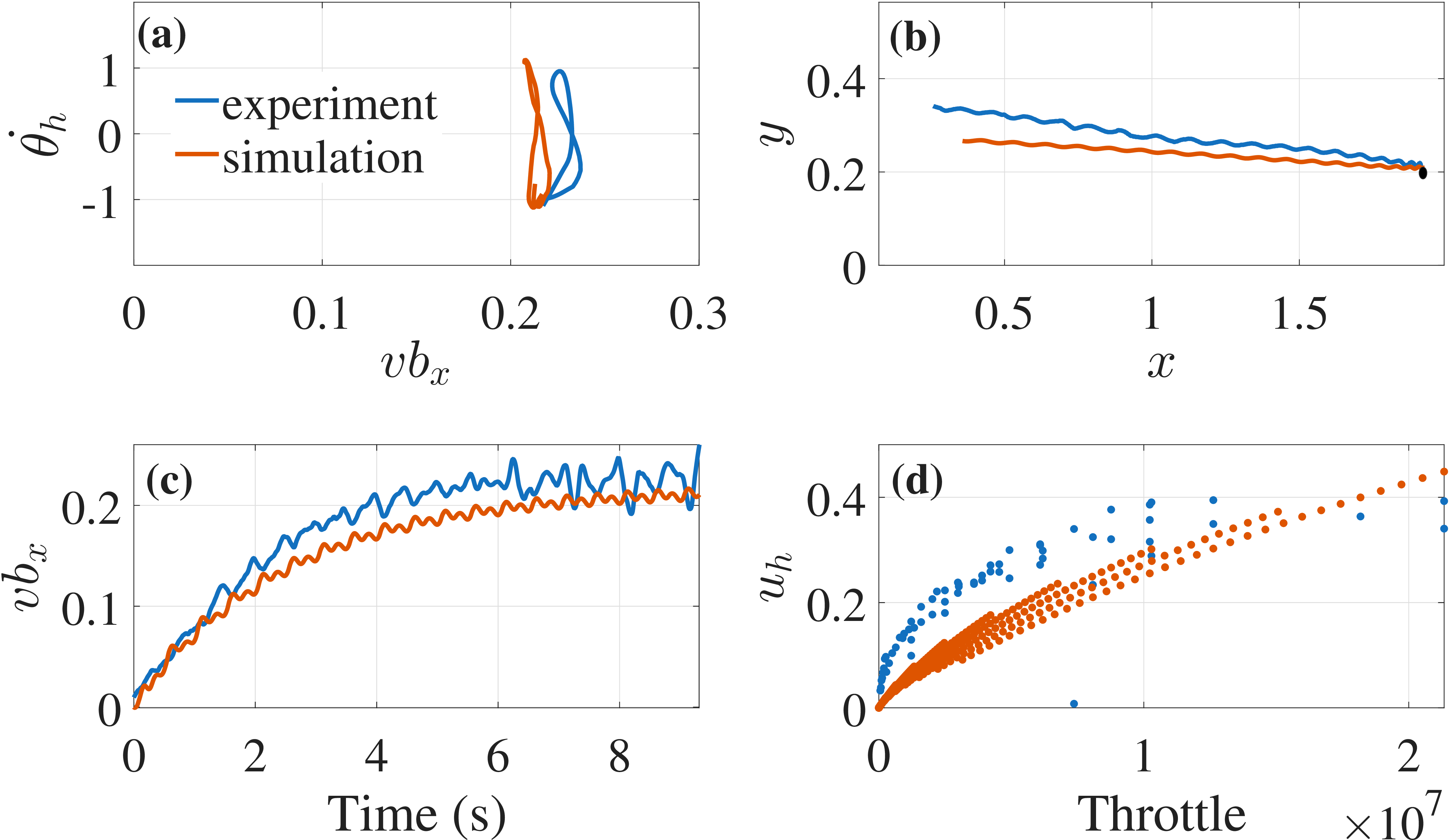 Figure 3: Experimental and simulated validation of the reduced-order model for the representative case A=9, f=2. (a) Phase portraits show matching limit-cycle behavior. (b)X-Y path trajectory. (c) Body fixed frame forward velocity (v_{bx}) comparison. (d) steady-state forward velocity scales approximately linearly with throttle (s) input (A\cdot \omega^2)^2