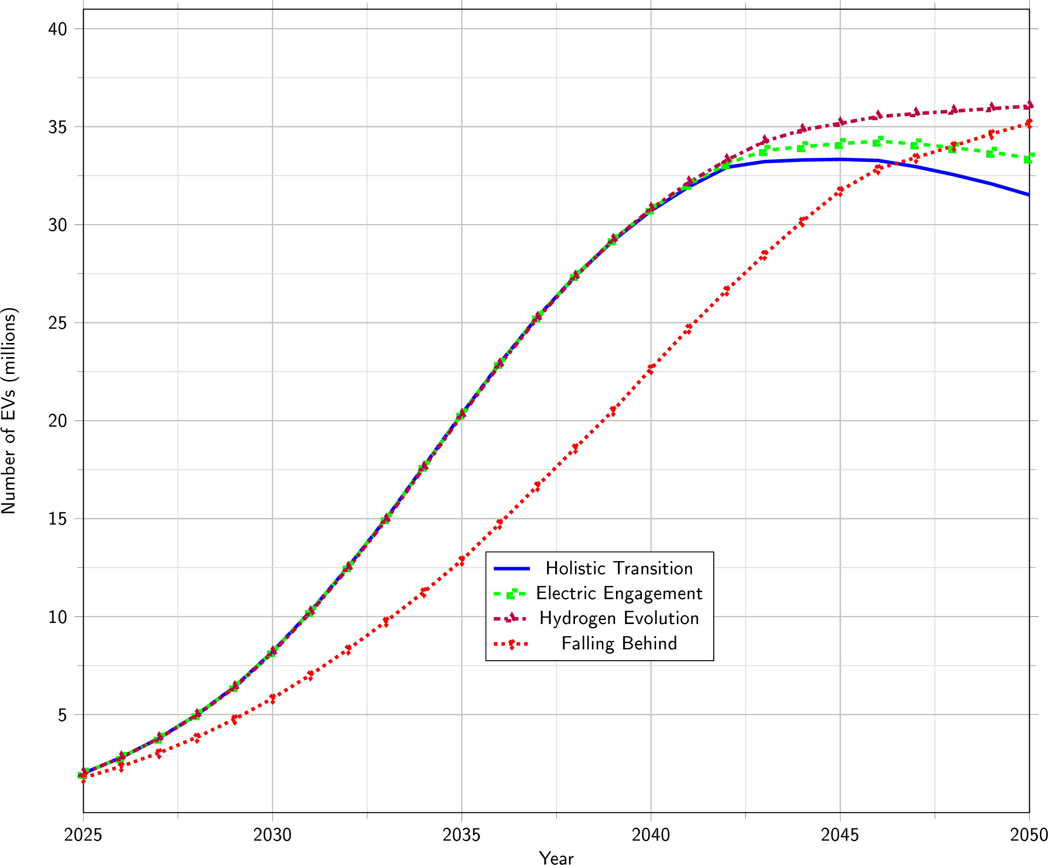 Figure 1: Projected number of electric vehicles in Great Britain under the four FES scenarios. Data from [11]
