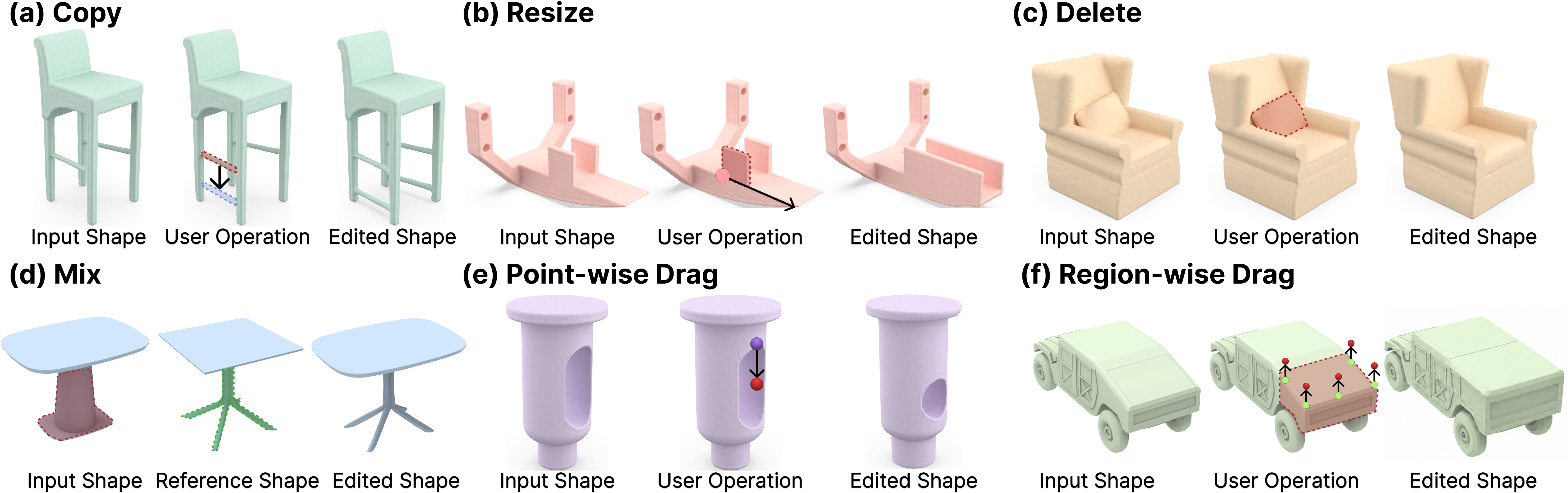 Figure 4: Shape editing operators: copy, resize, delete, mix, point-wise drag, and region-wise drag. Note the fidelity of the edited shapes generated by our method.