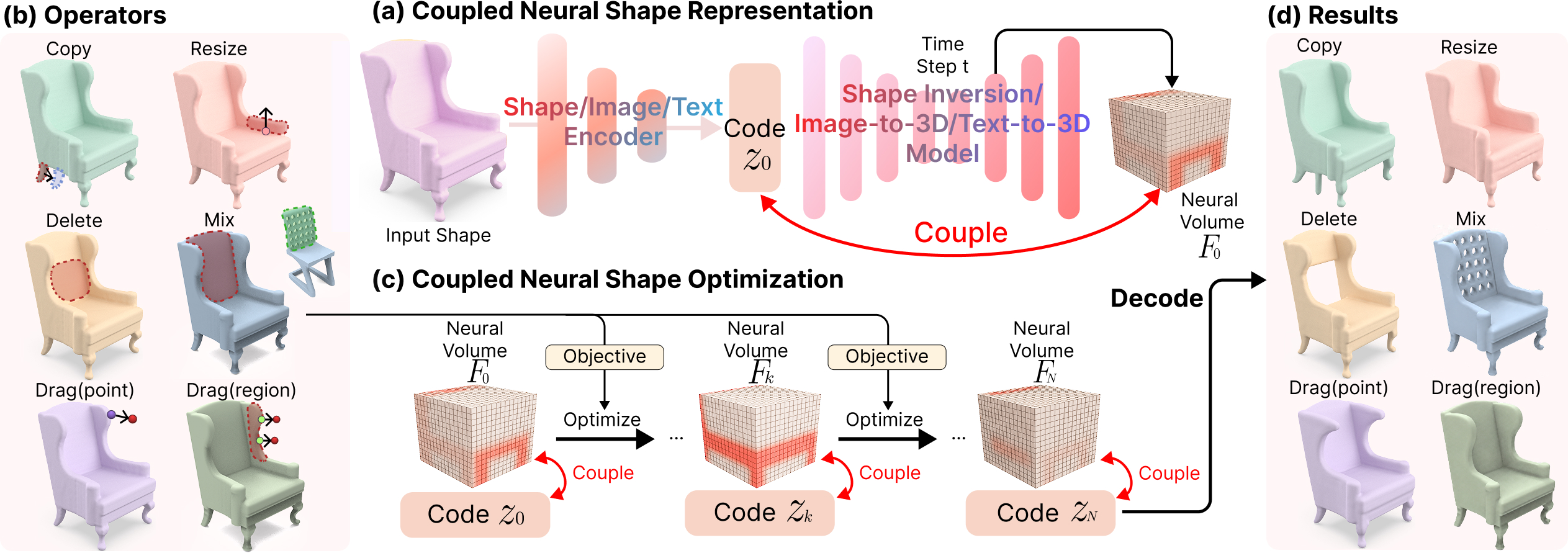 Figure 2: Overview of our framework. (a) We propose a new coupled neural shape (CNS) representation, consisting of latent code z and neural feature volume F. Given an input shape, CNS can be instantiated with different 3D generative backbones, including shape-inversion, image-to-3D, and text-to-3D models, where z is obtained from a shape encoder, image embedding, or refined text embedding, respectively. We further extract intermediate features from the corresponding generator backbone to construct the neural feature volume F. Notice that code z and neural volume F are closely coupled. Next, we provide (b) a family of operators, i.e., copy, resize, delete, mix, point-wise drag, and region-wise drag, for shape editing, and (c) transform the operator into an objective for guiding the iterative co-optimization of z and F. After N iterations of co-optimization, (d) we can obtain the updated latent code z_N and decode it to produce the edited shape.