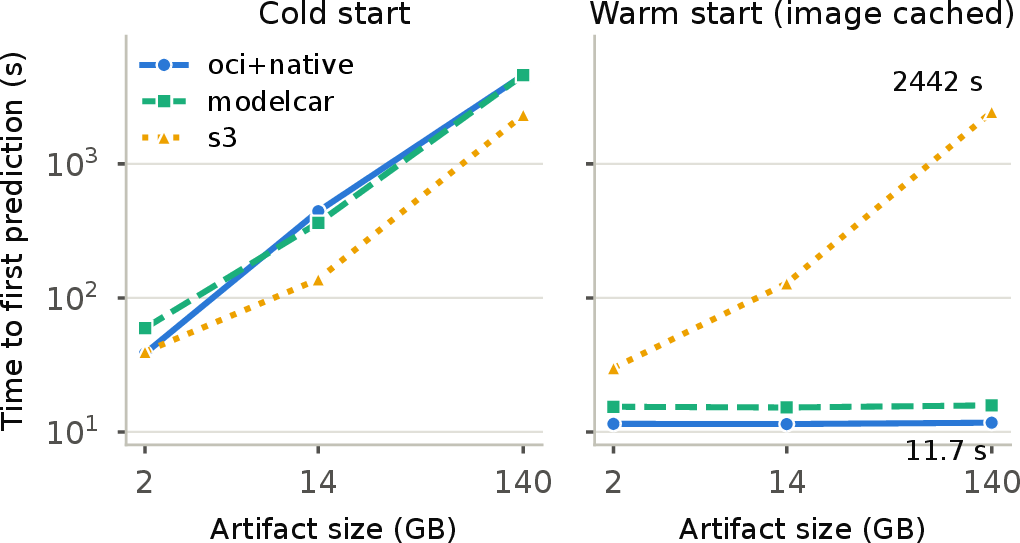 Figure 1: Time to first prediction vs.artifact size (log–log, medians). Warm starts on the OCI paths are size-independent; the S3 path re-downloads on every pod start.