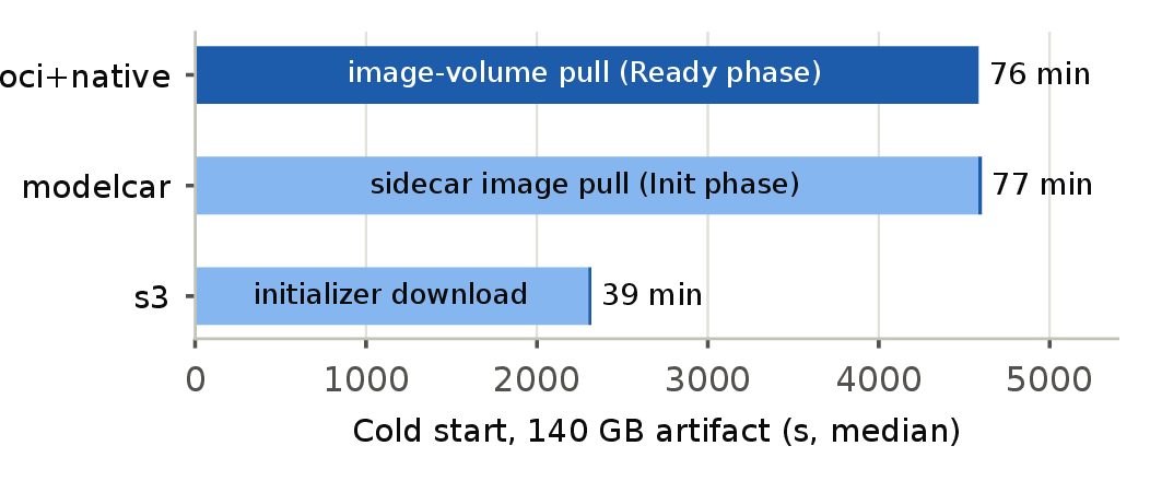 Figure 2: Where cold-start time goes at the 140 GB tier (medians). The OCI paths spend it in the containerd pull (blob write + snapshot unpack); the S3 path in the initializer’s single-pass download.