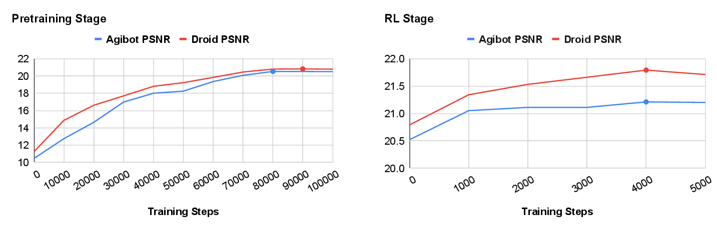 Figure 7: PSNR of model on validation sets in pretraining and reinforcement learning stage over training steps for Agibot and Droid datasets.