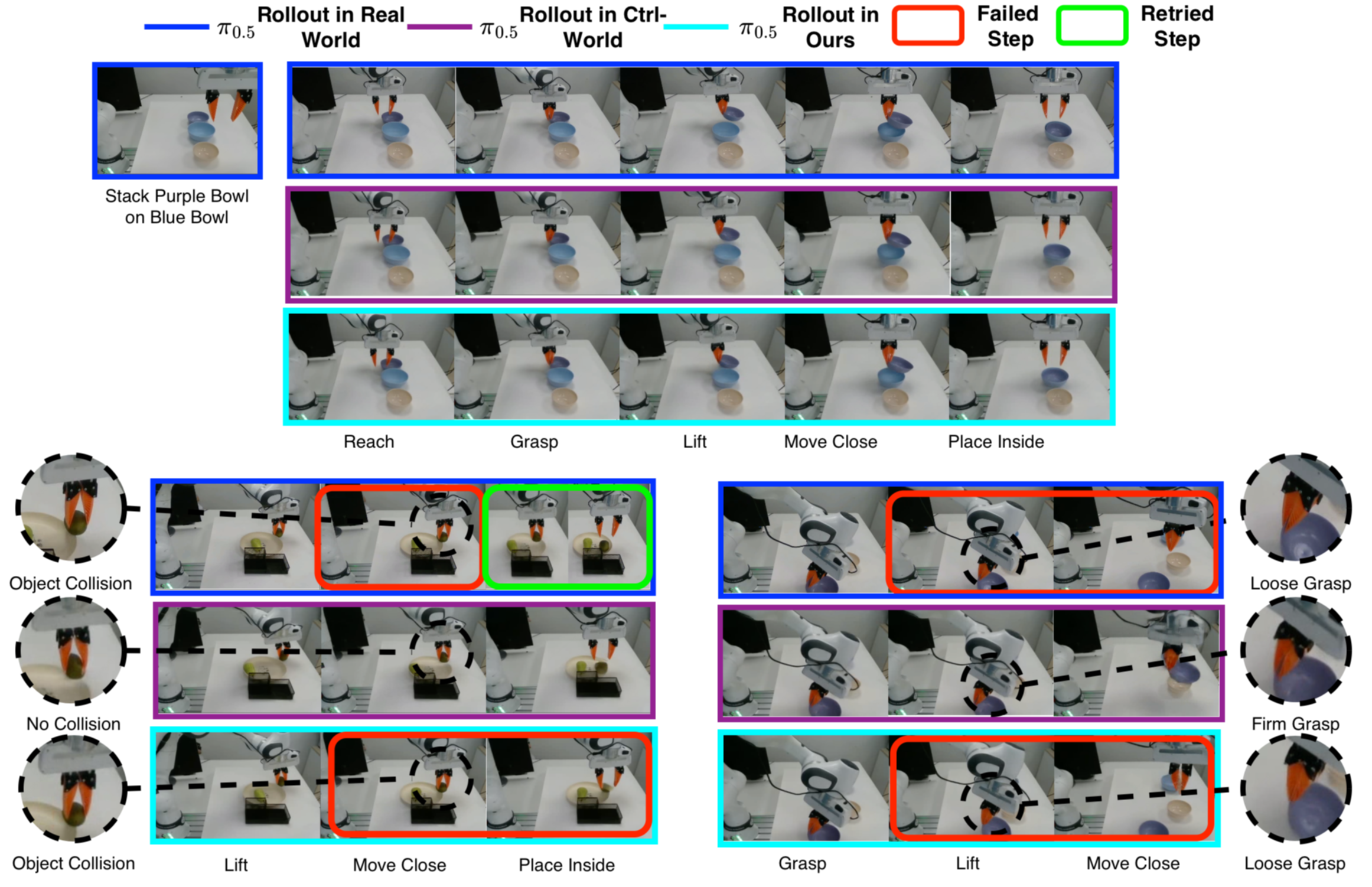 Figure 5: Qualitative comparison of \pi_{0.5} rollouts in the real world and world model.
