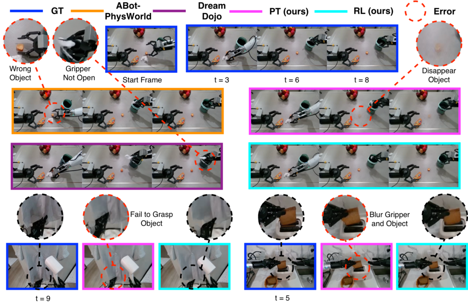 Figure 3: Qualitative comparison of long-horizon rollouts on Agibot validation set.