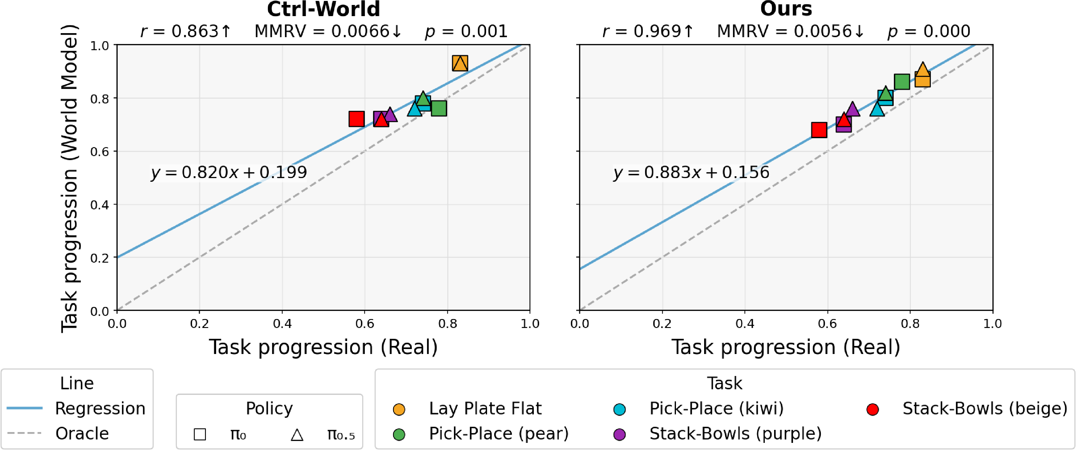 Figure 4: Quantitative correlations between real-world and world-model rollouts. Our policy predicts 32-action chunks at 30 fps, which are downsampled or extended to match each world model training setting. We evaluate 20 interactions between the policy and the world model.