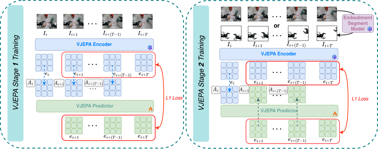 Figure 6: VJEPA-2 training pipeline. Stage 1: VJEPA-2 is trained on raw frames with one-step prediction. Stage 2: It extends to autoregressive multi-step prediction over a horizon T, iteratively propagating from an initial frame using frames sampled from raw or embodiment-focused views.