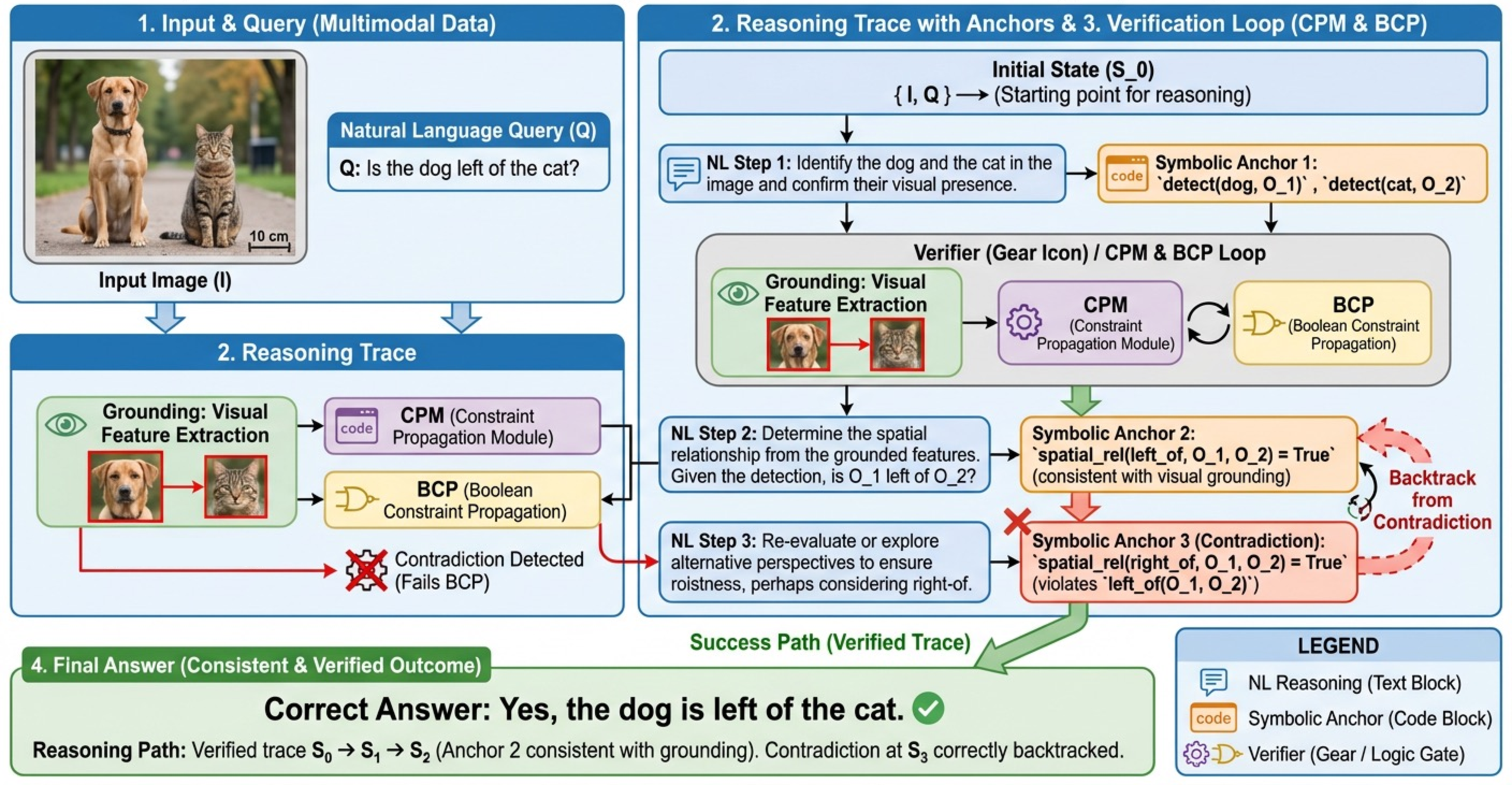 Figure 1: Overview of the CART framework. Given an image and question, the MLLM generates interleaved reasoning steps and symbolic constraint anchors. The Constraint Propagation Module (CPM) verifies each anchor via a neural grounding head and Boolean Constraint Propagation. When a violation is detected, the backtrack controller reverts to the last consistent checkpoint and resumes generation with a <RETRY> token.