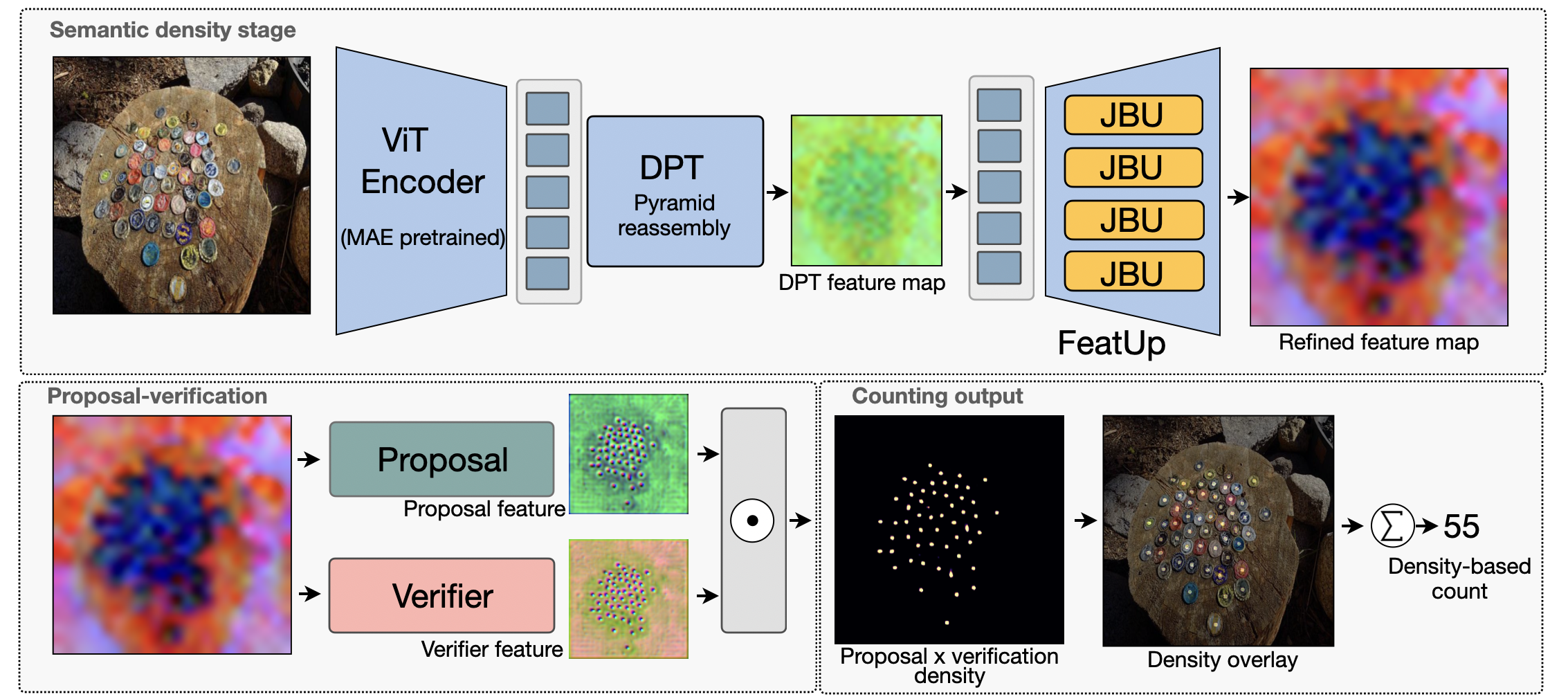 Figure 1: Overview of the proposed UpCount architecture.