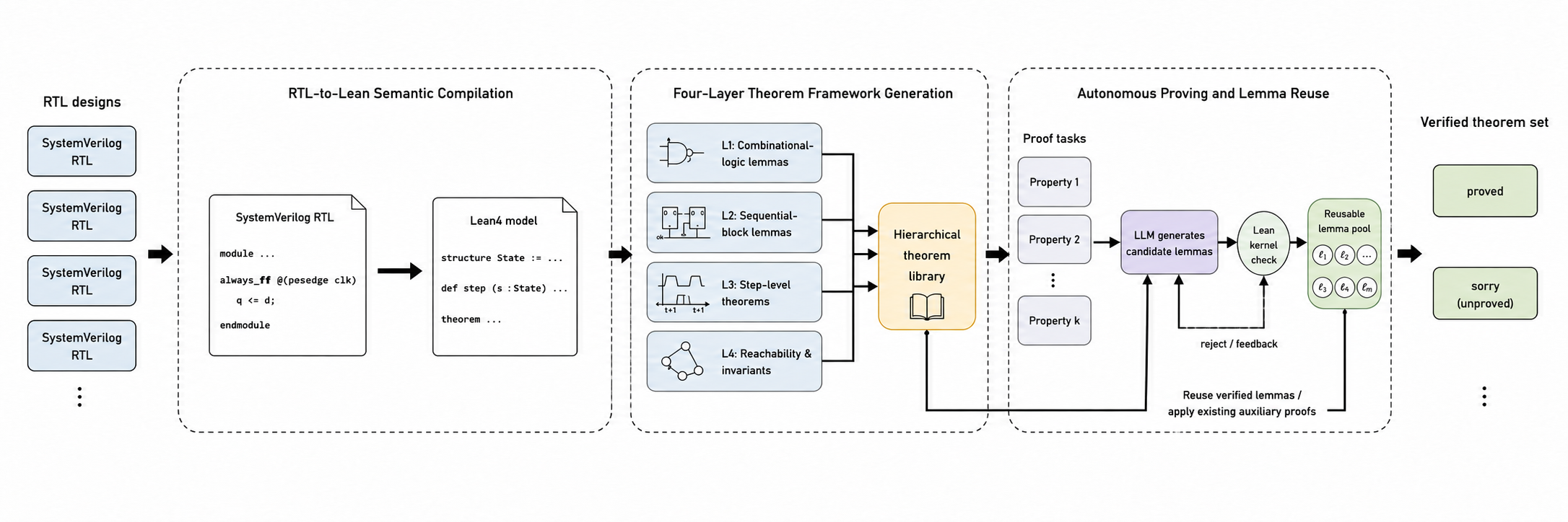 Figure 1: RTL2LEAN framework.