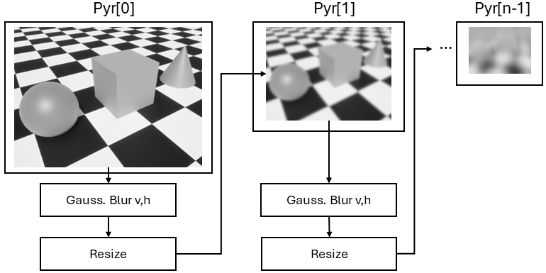 Figure 3: Multi-stage image pyramid generation.