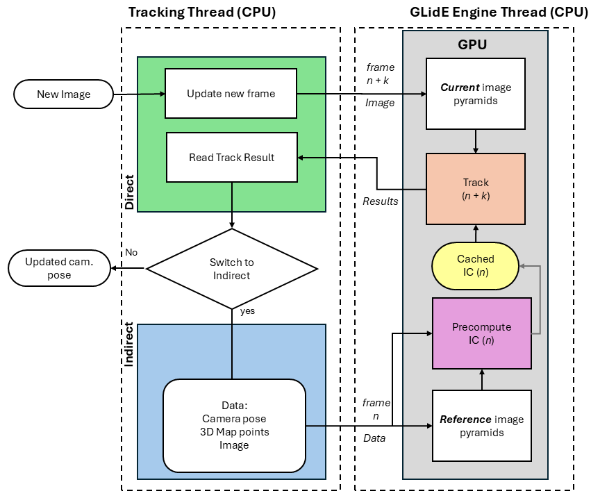 Figure 2: Direct/indirect tracking pipeline overview. GPU tracking estimates poses for current frames n+k using IC precomputed from reference frame n.