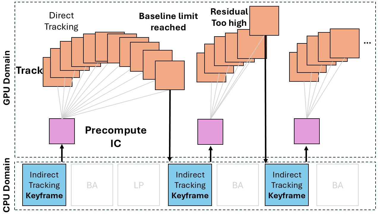 Figure 1: Windowed visual odometry schedule. Interflow GPU-CPU: Track (orange) performs photometric alignment of sequential images to a same reference Precompute IC on the GPU. Indirect tracking generates keyframes, bundle adjustment (BA) and loop closure (LC) on the CPU.